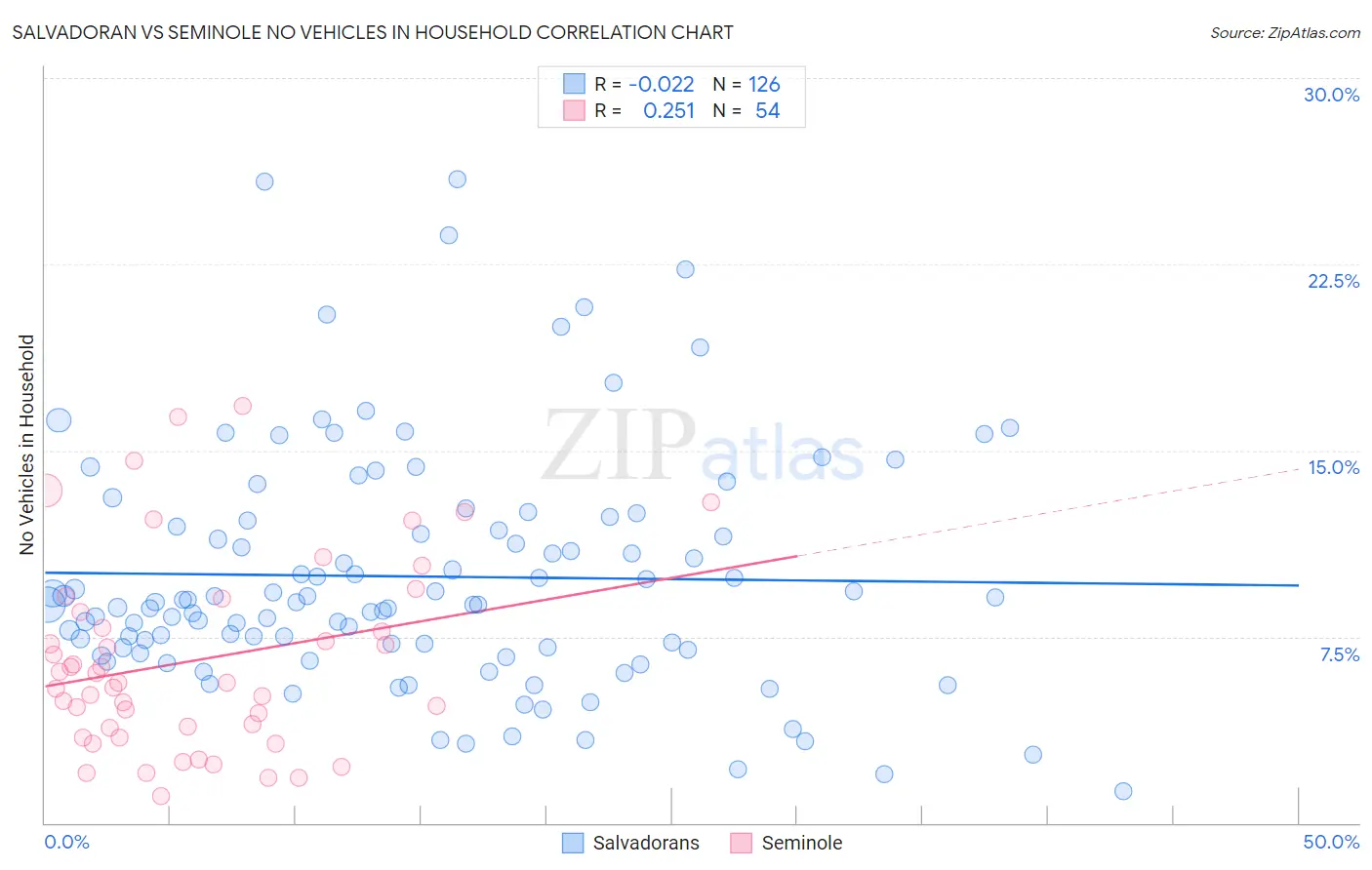 Salvadoran vs Seminole No Vehicles in Household