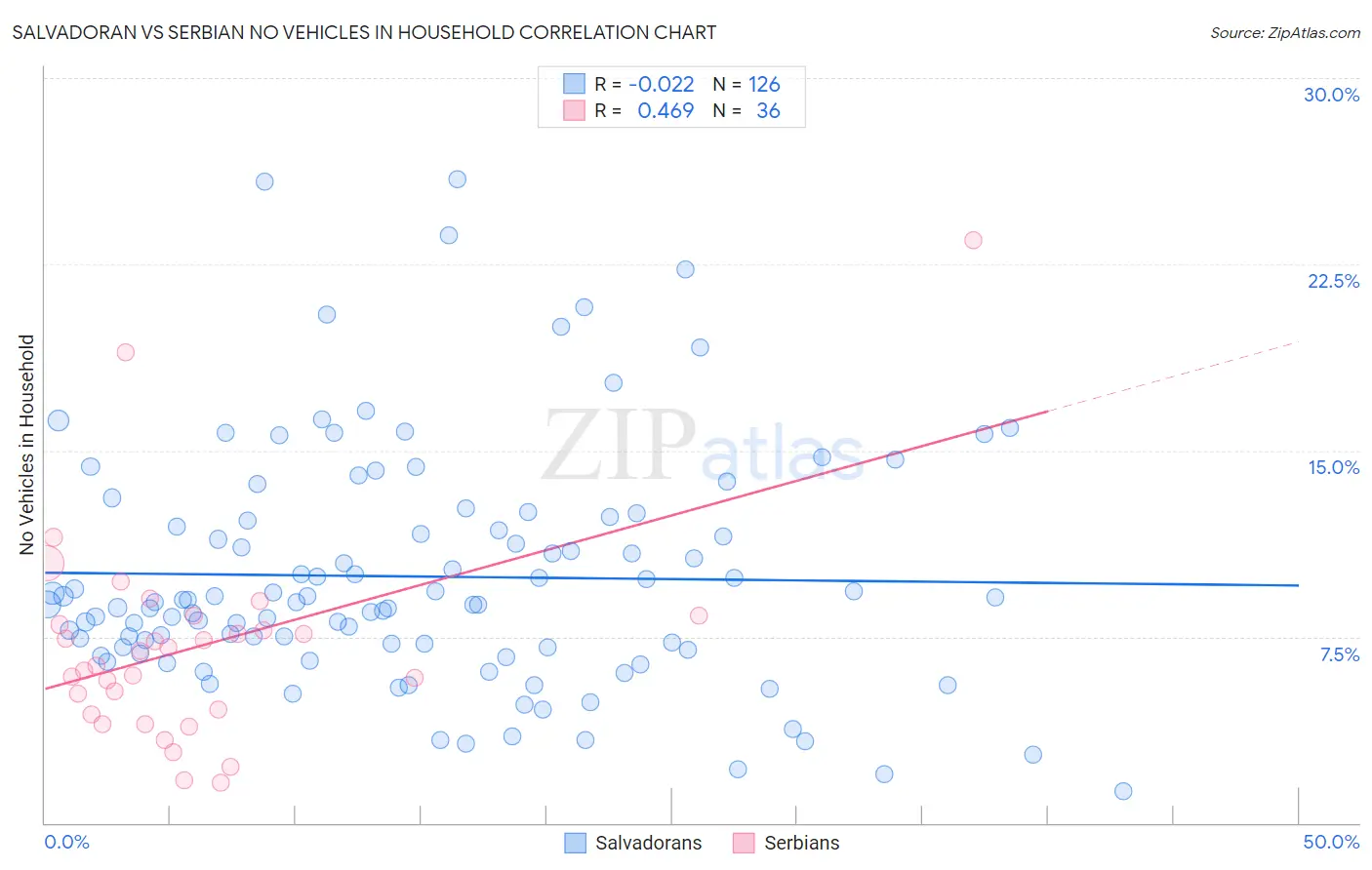 Salvadoran vs Serbian No Vehicles in Household