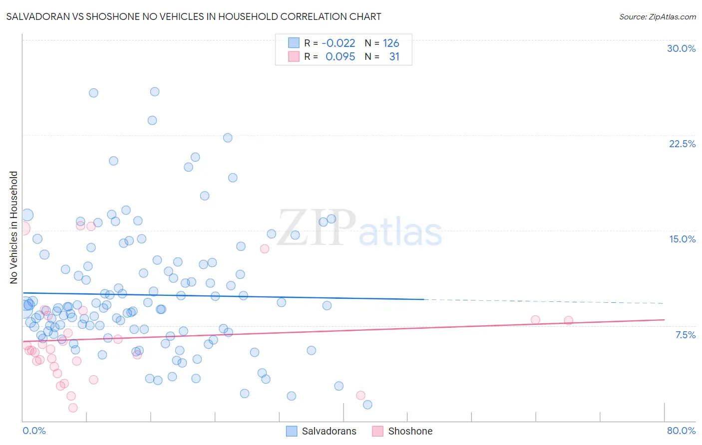 Salvadoran vs Shoshone No Vehicles in Household