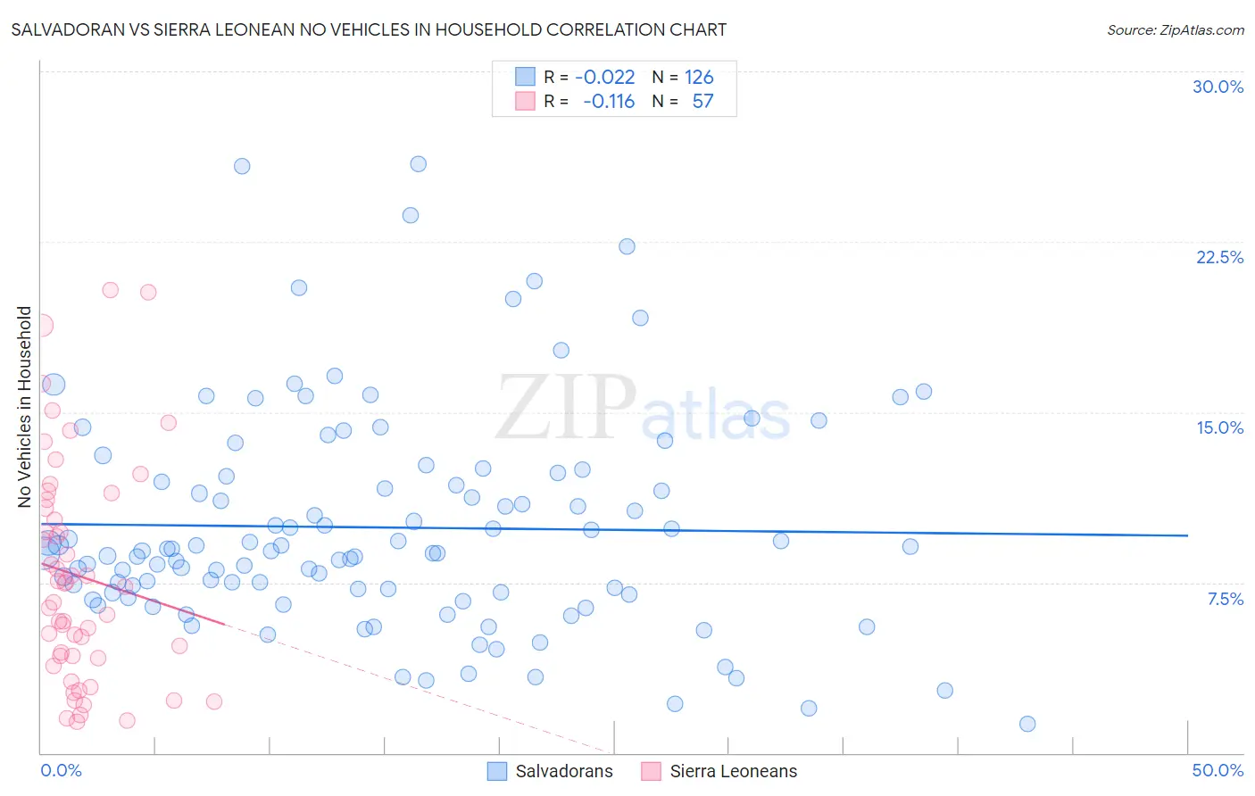 Salvadoran vs Sierra Leonean No Vehicles in Household