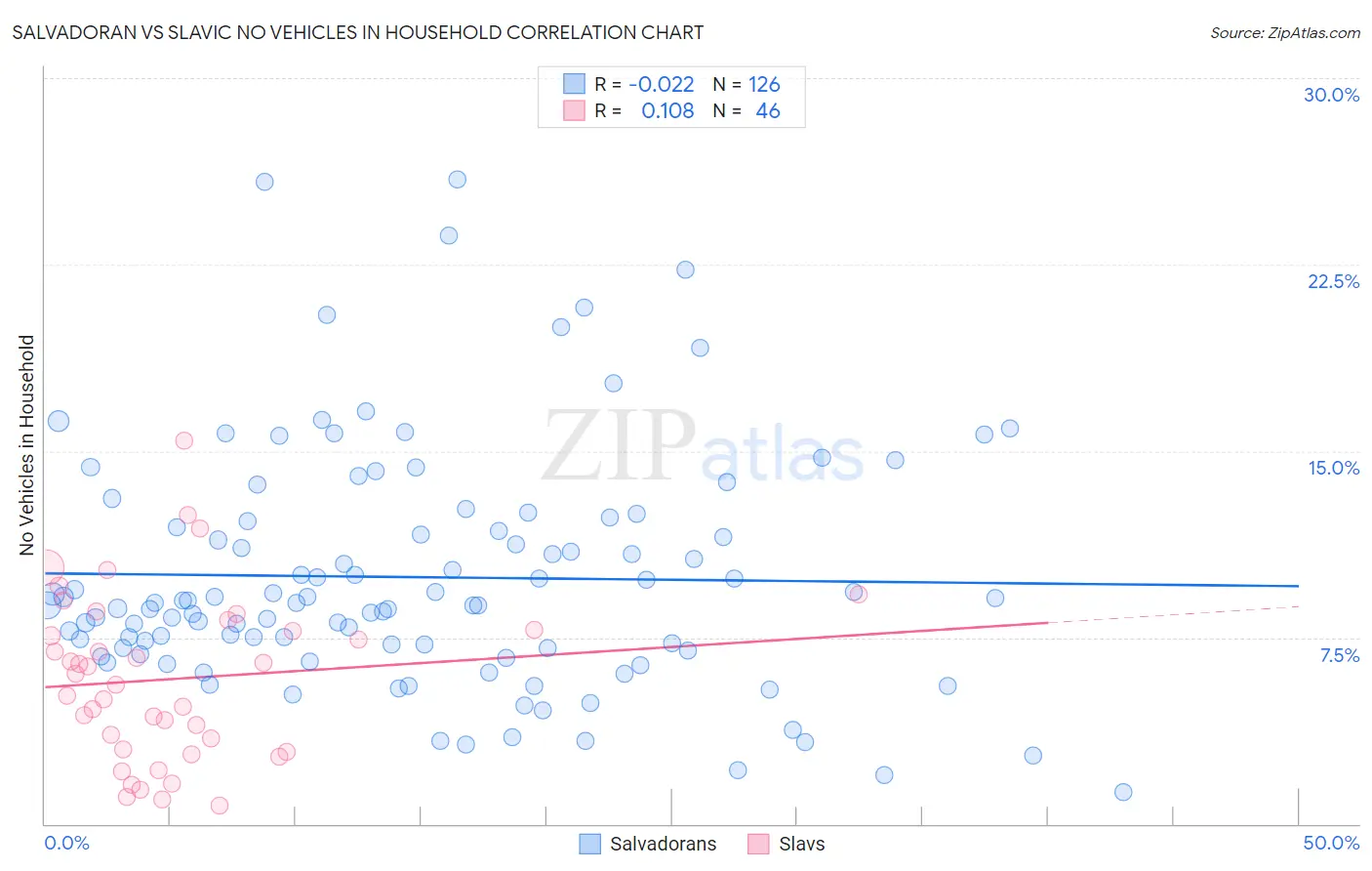 Salvadoran vs Slavic No Vehicles in Household