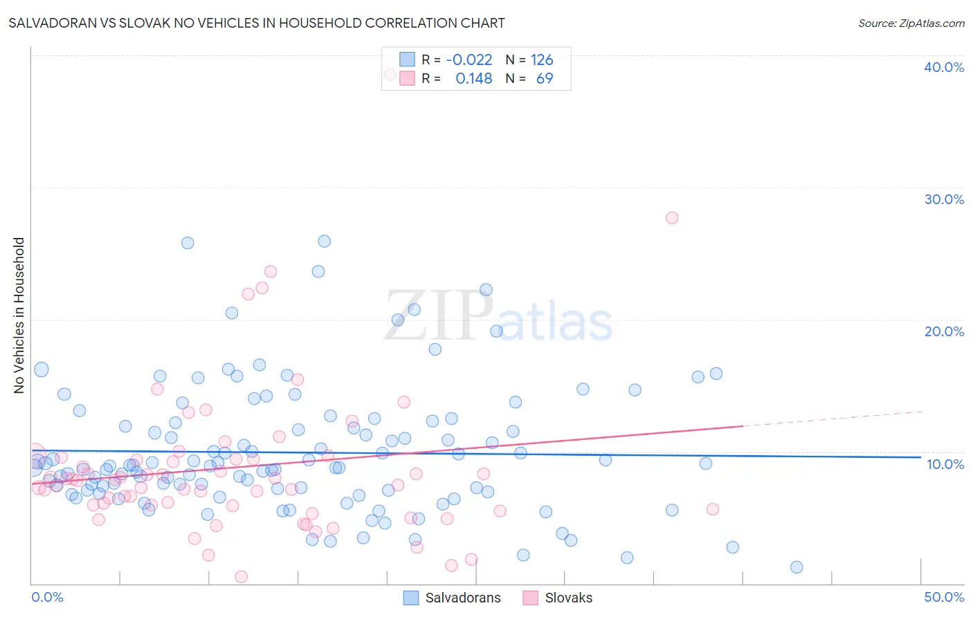 Salvadoran vs Slovak No Vehicles in Household