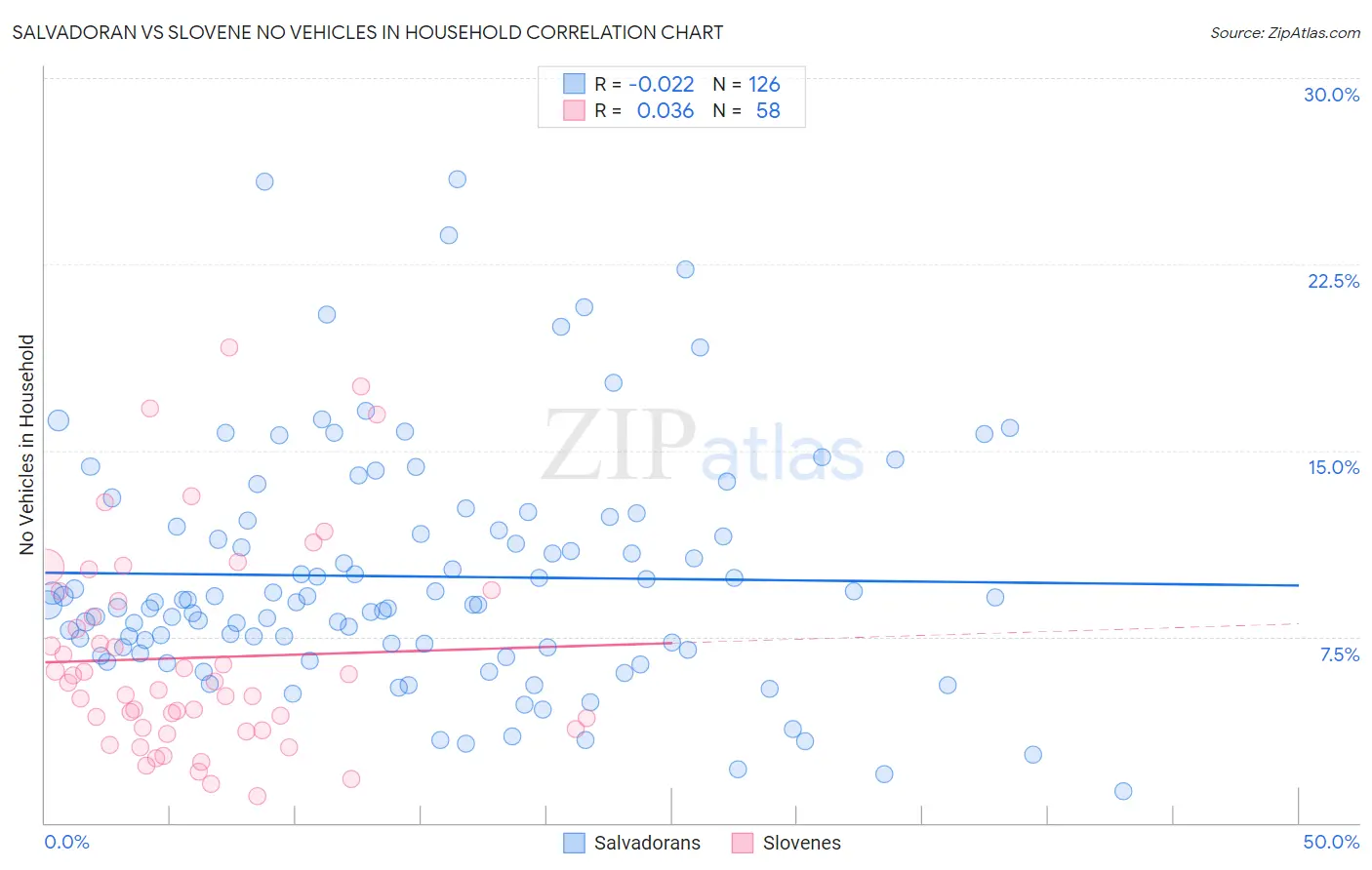 Salvadoran vs Slovene No Vehicles in Household