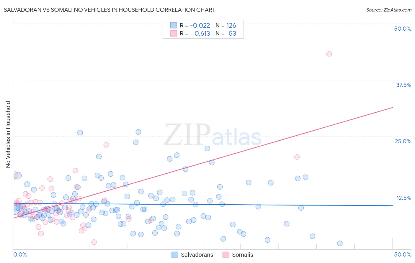 Salvadoran vs Somali No Vehicles in Household