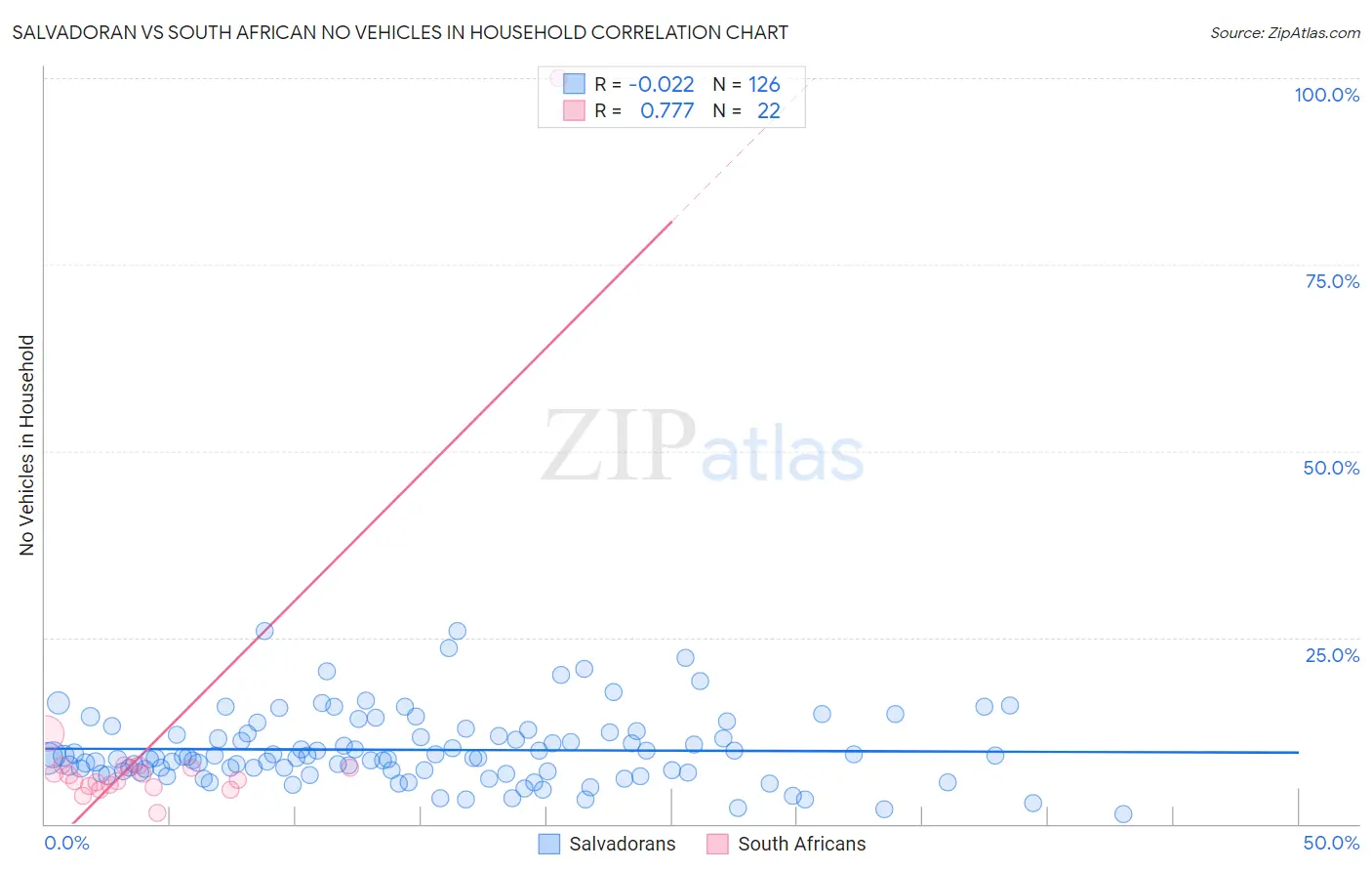 Salvadoran vs South African No Vehicles in Household