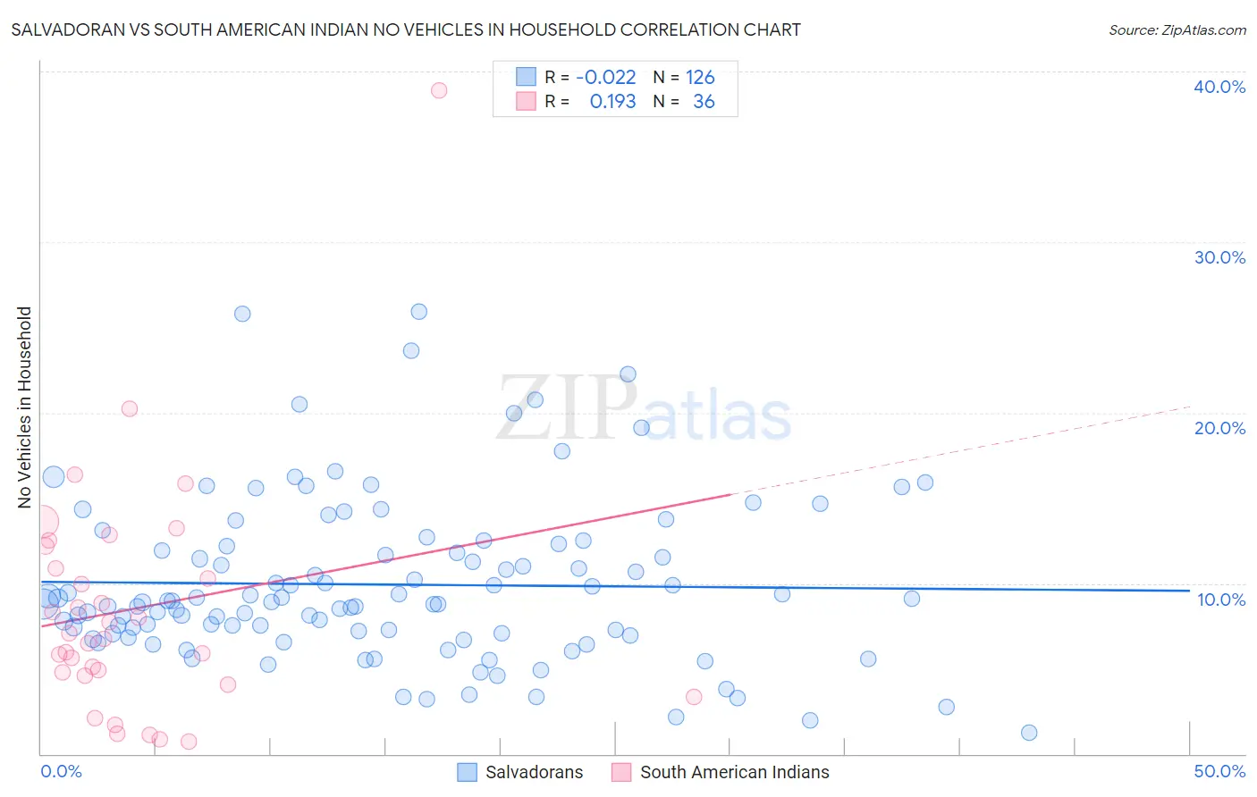 Salvadoran vs South American Indian No Vehicles in Household