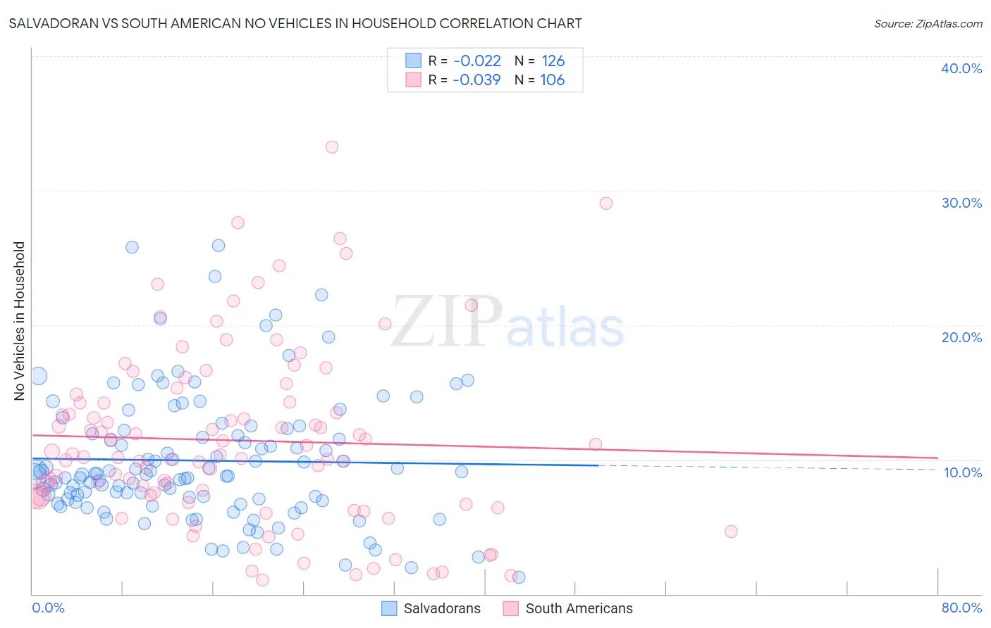Salvadoran vs South American No Vehicles in Household