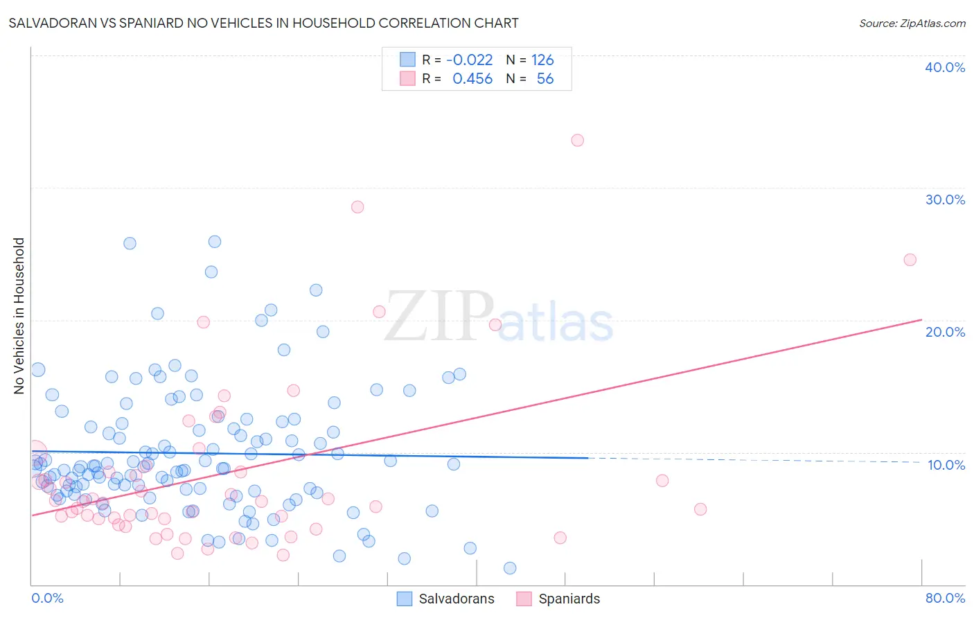 Salvadoran vs Spaniard No Vehicles in Household