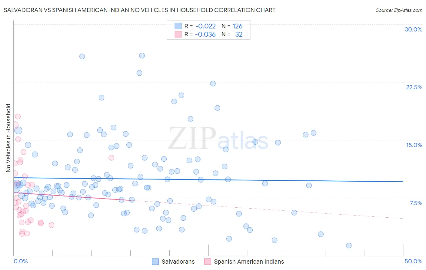 Salvadoran vs Spanish American Indian No Vehicles in Household