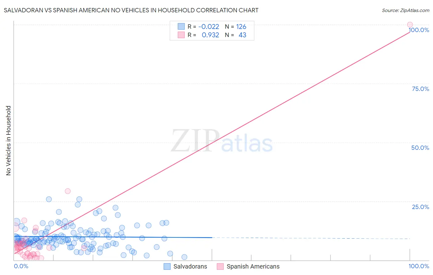 Salvadoran vs Spanish American No Vehicles in Household