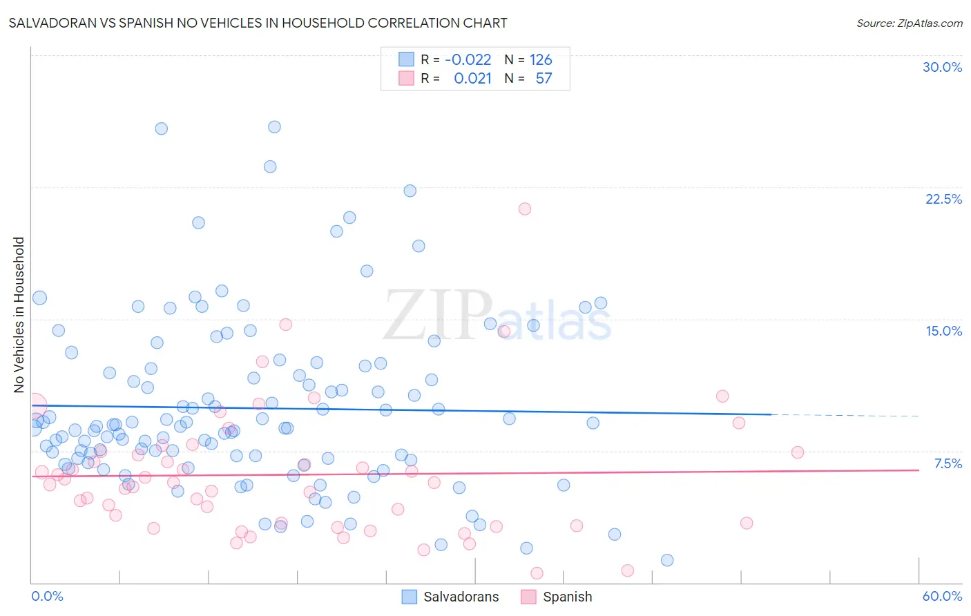 Salvadoran vs Spanish No Vehicles in Household
