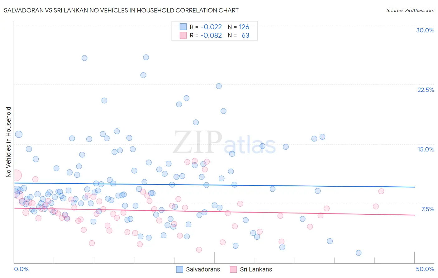 Salvadoran vs Sri Lankan No Vehicles in Household