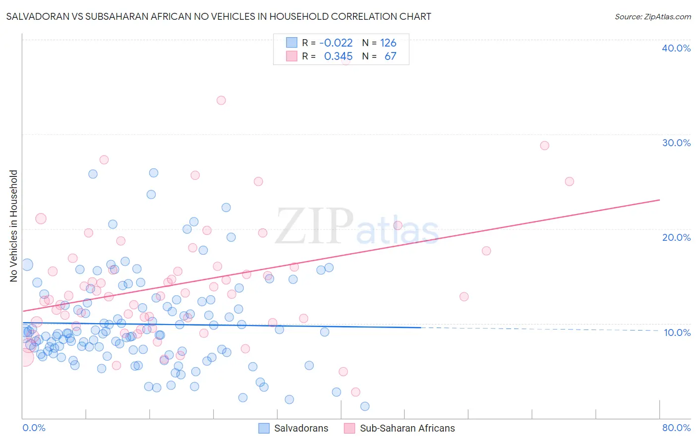 Salvadoran vs Subsaharan African No Vehicles in Household