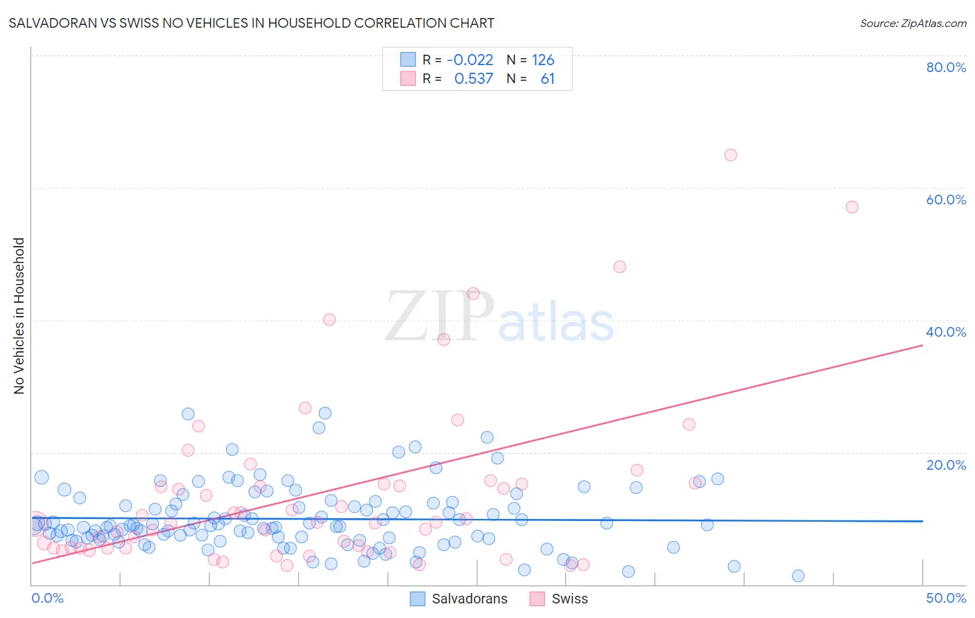 Salvadoran vs Swiss No Vehicles in Household
