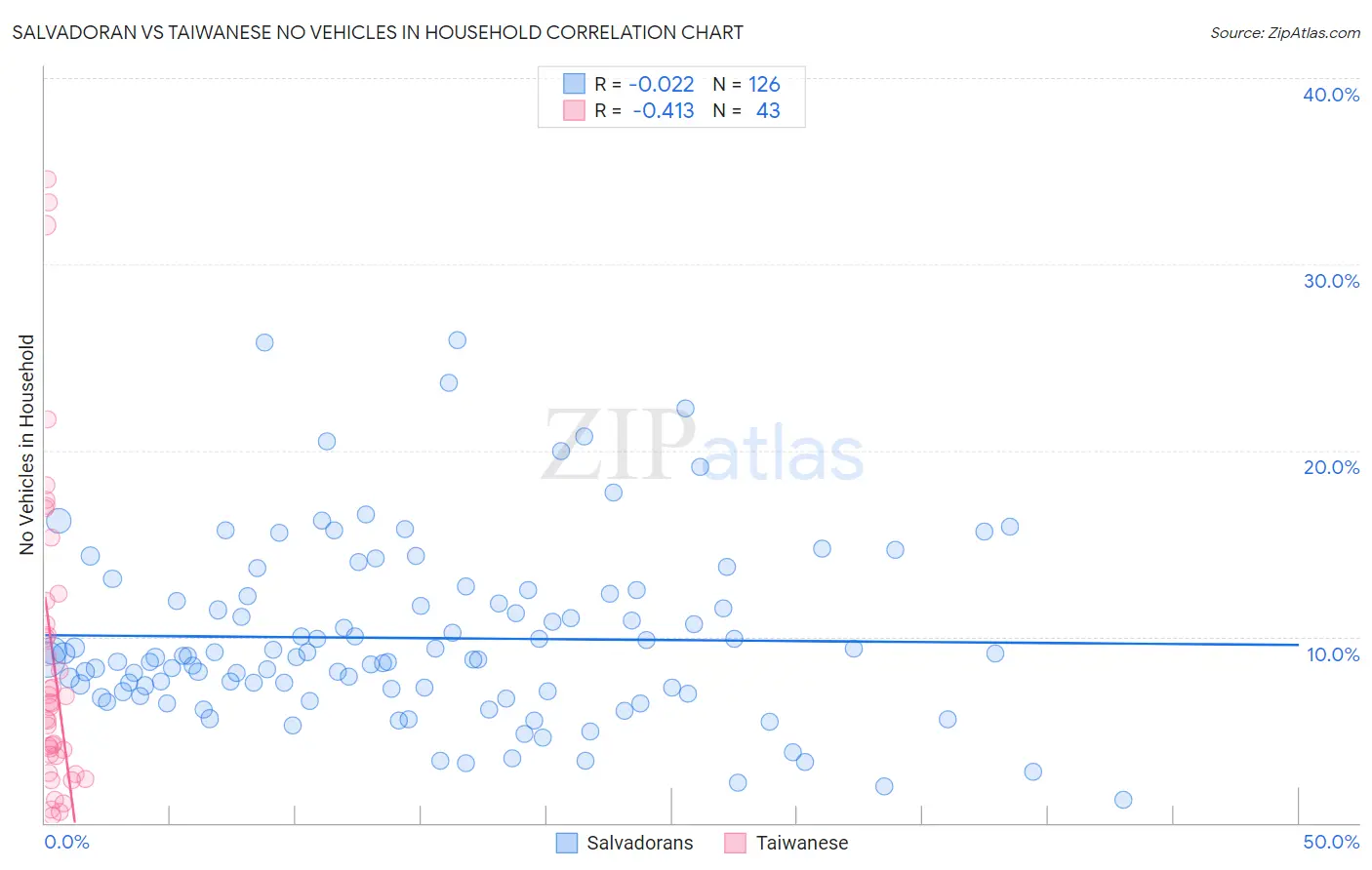 Salvadoran vs Taiwanese No Vehicles in Household