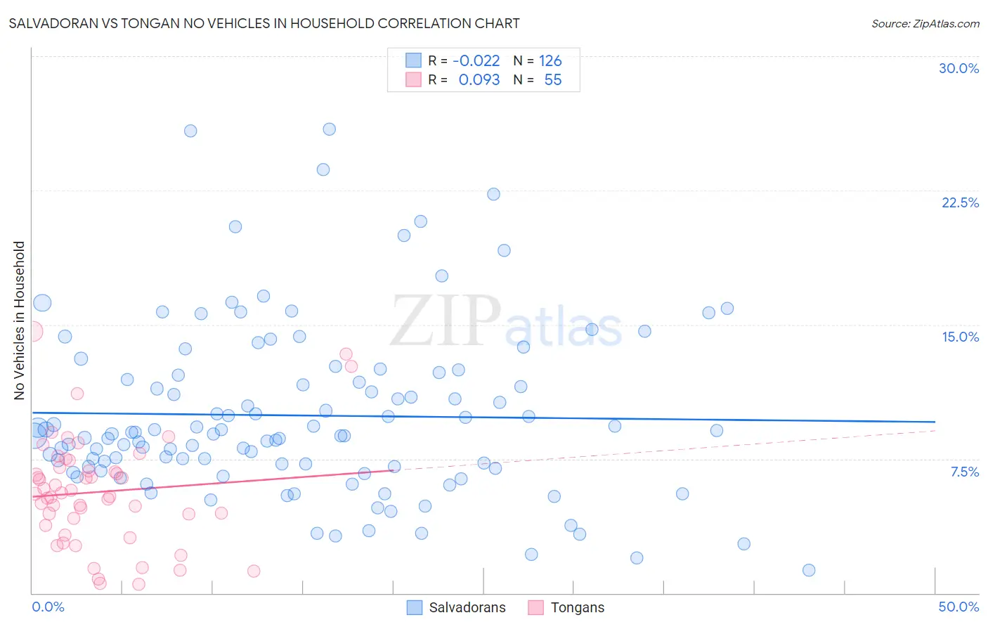 Salvadoran vs Tongan No Vehicles in Household