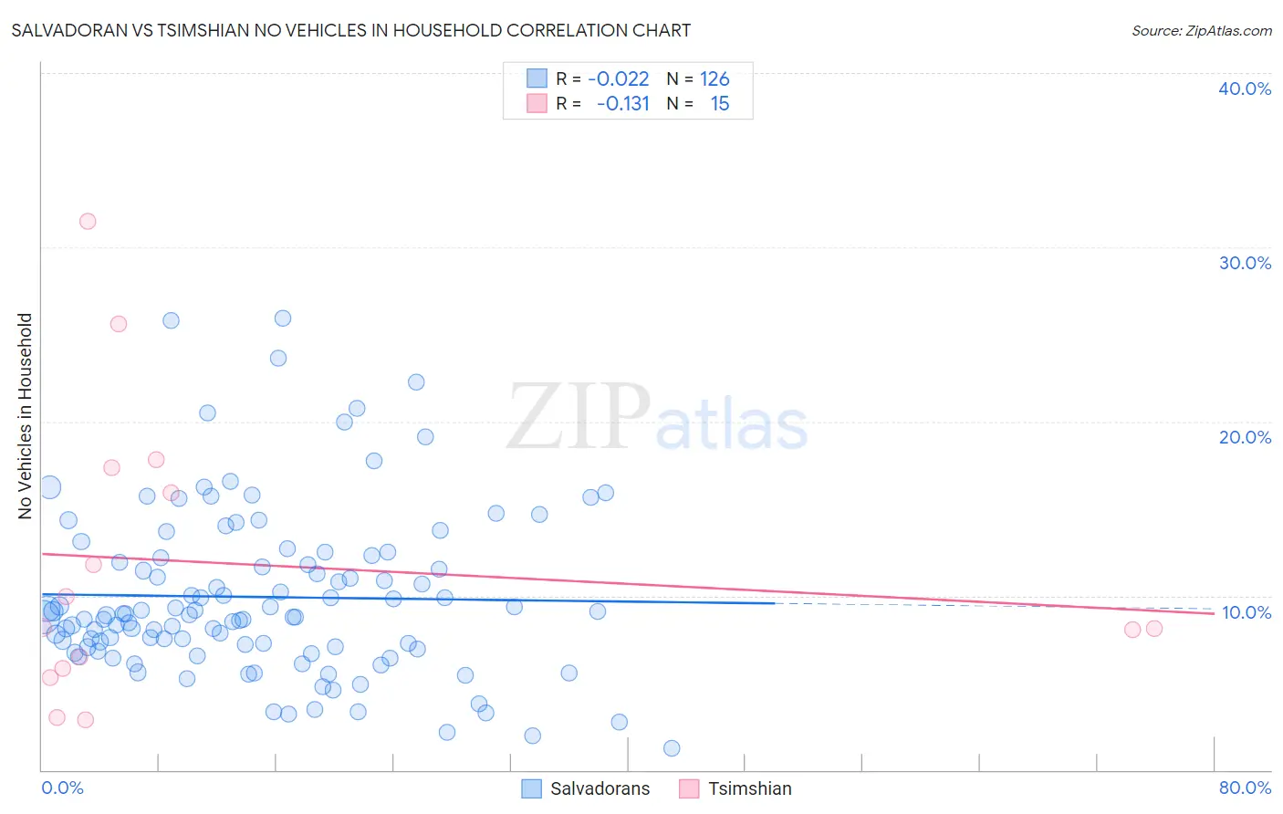 Salvadoran vs Tsimshian No Vehicles in Household