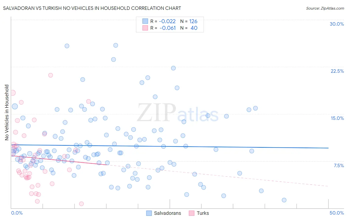 Salvadoran vs Turkish No Vehicles in Household