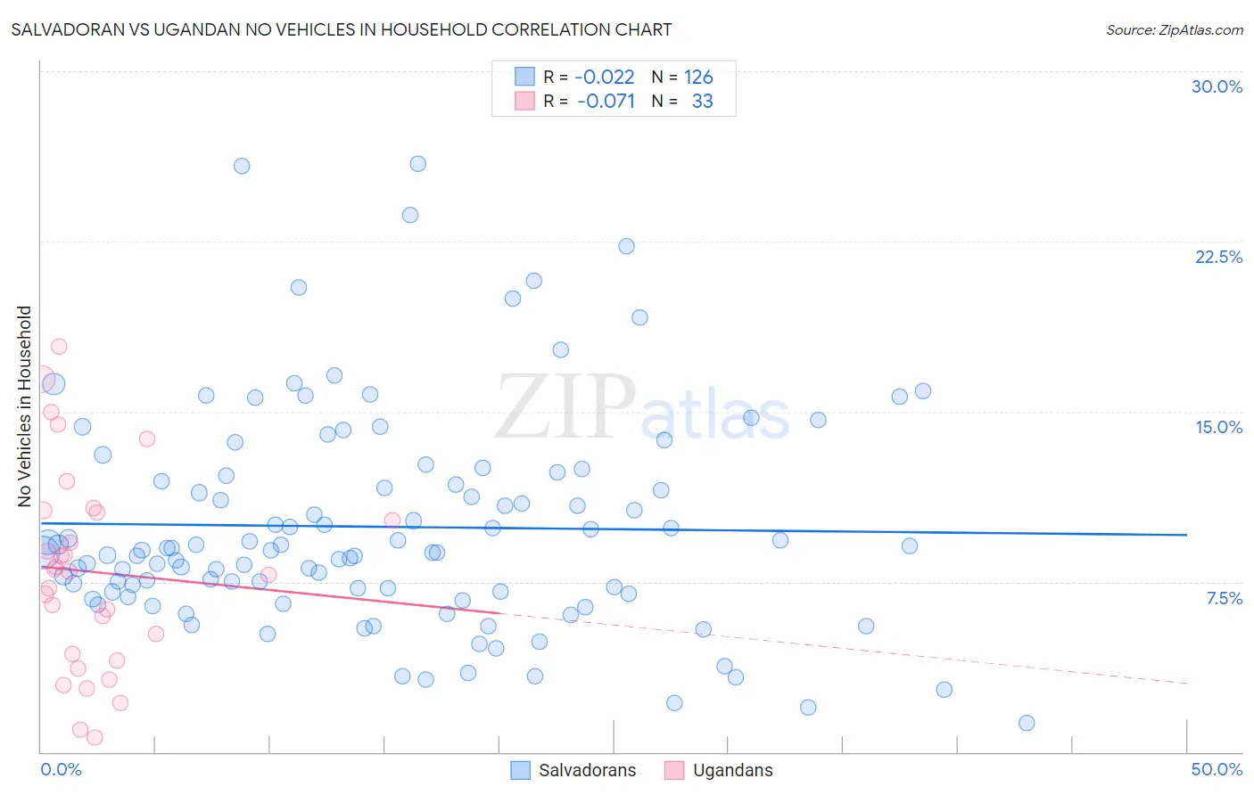 Salvadoran vs Ugandan No Vehicles in Household