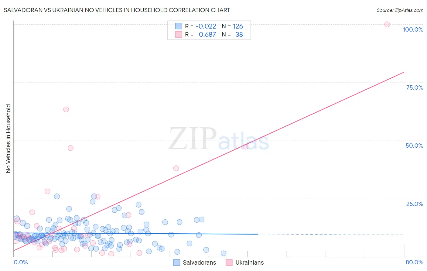 Salvadoran vs Ukrainian No Vehicles in Household