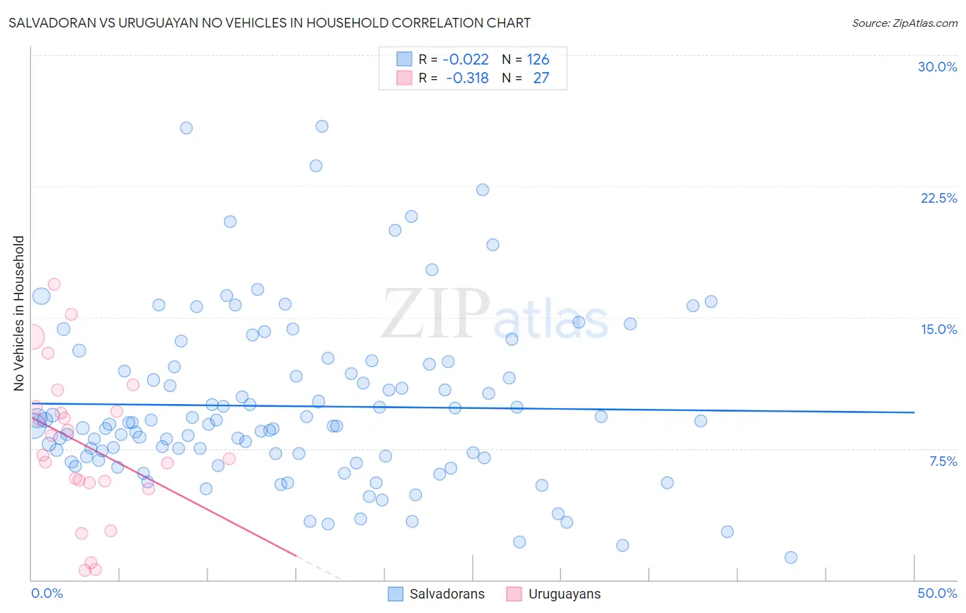 Salvadoran vs Uruguayan No Vehicles in Household