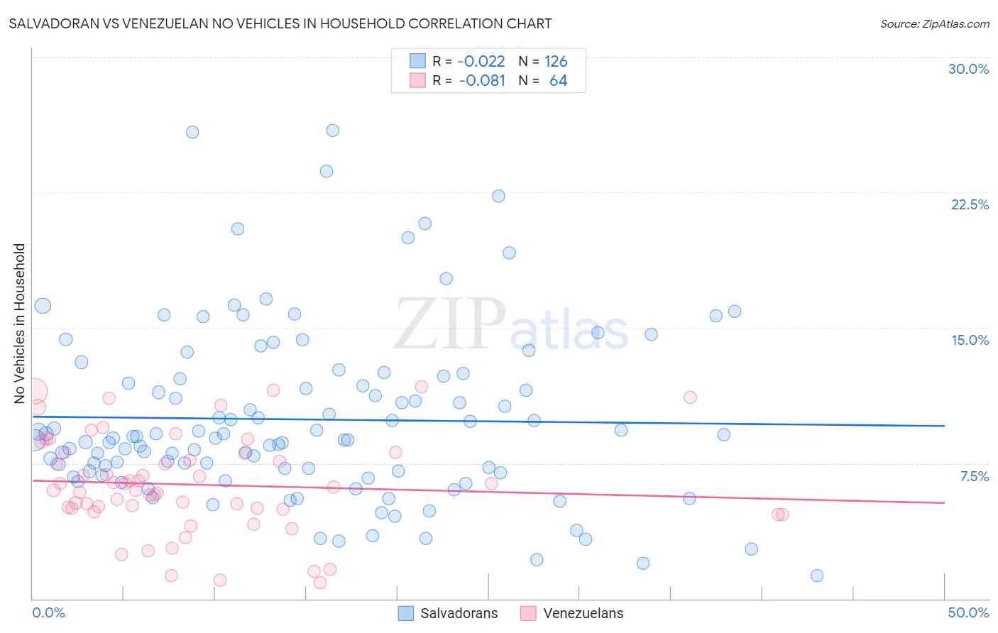 Salvadoran vs Venezuelan No Vehicles in Household