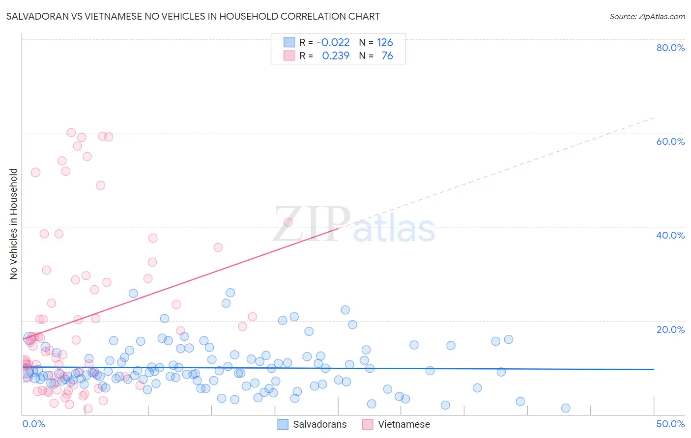 Salvadoran vs Vietnamese No Vehicles in Household