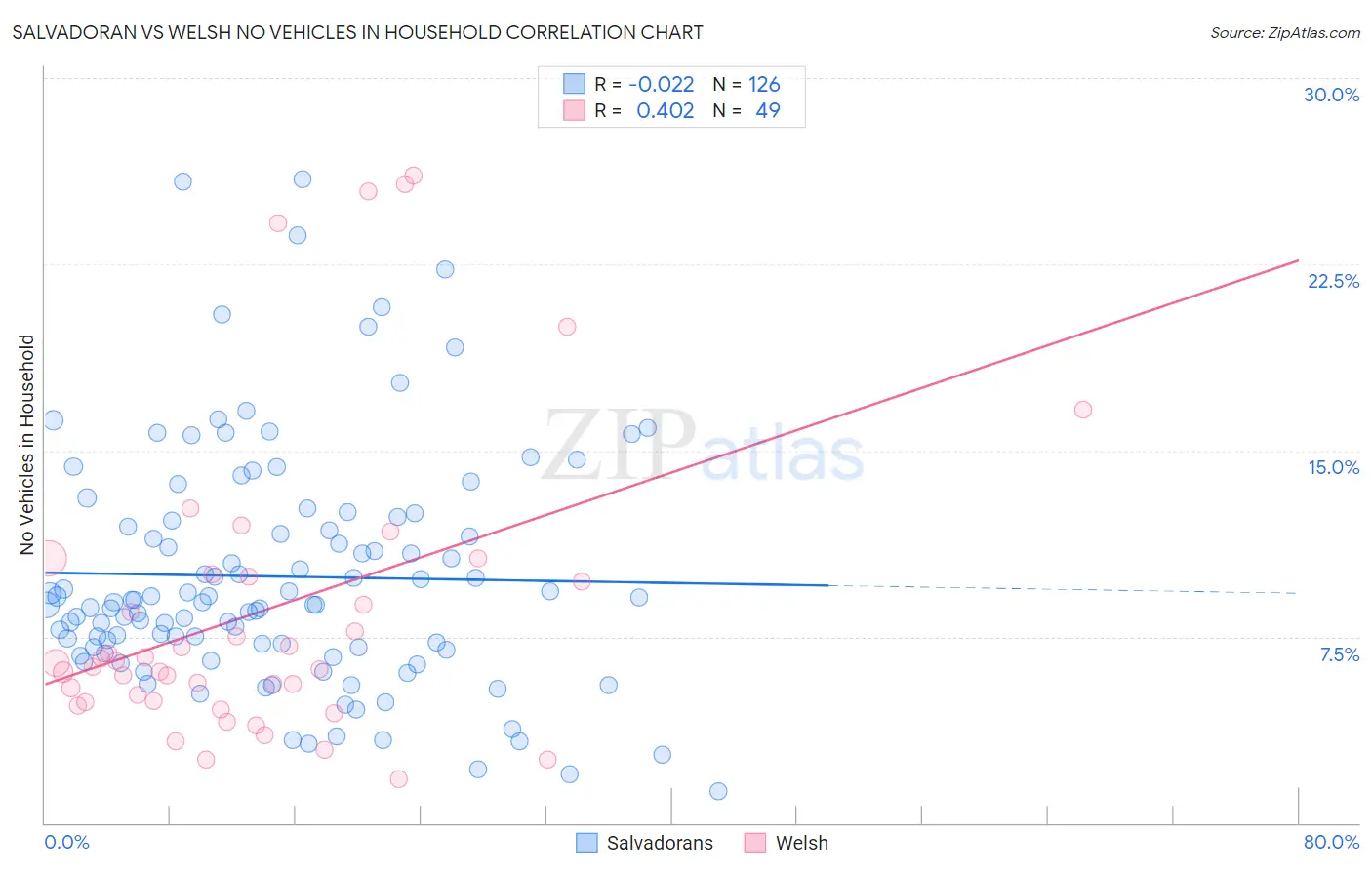 Salvadoran vs Welsh No Vehicles in Household