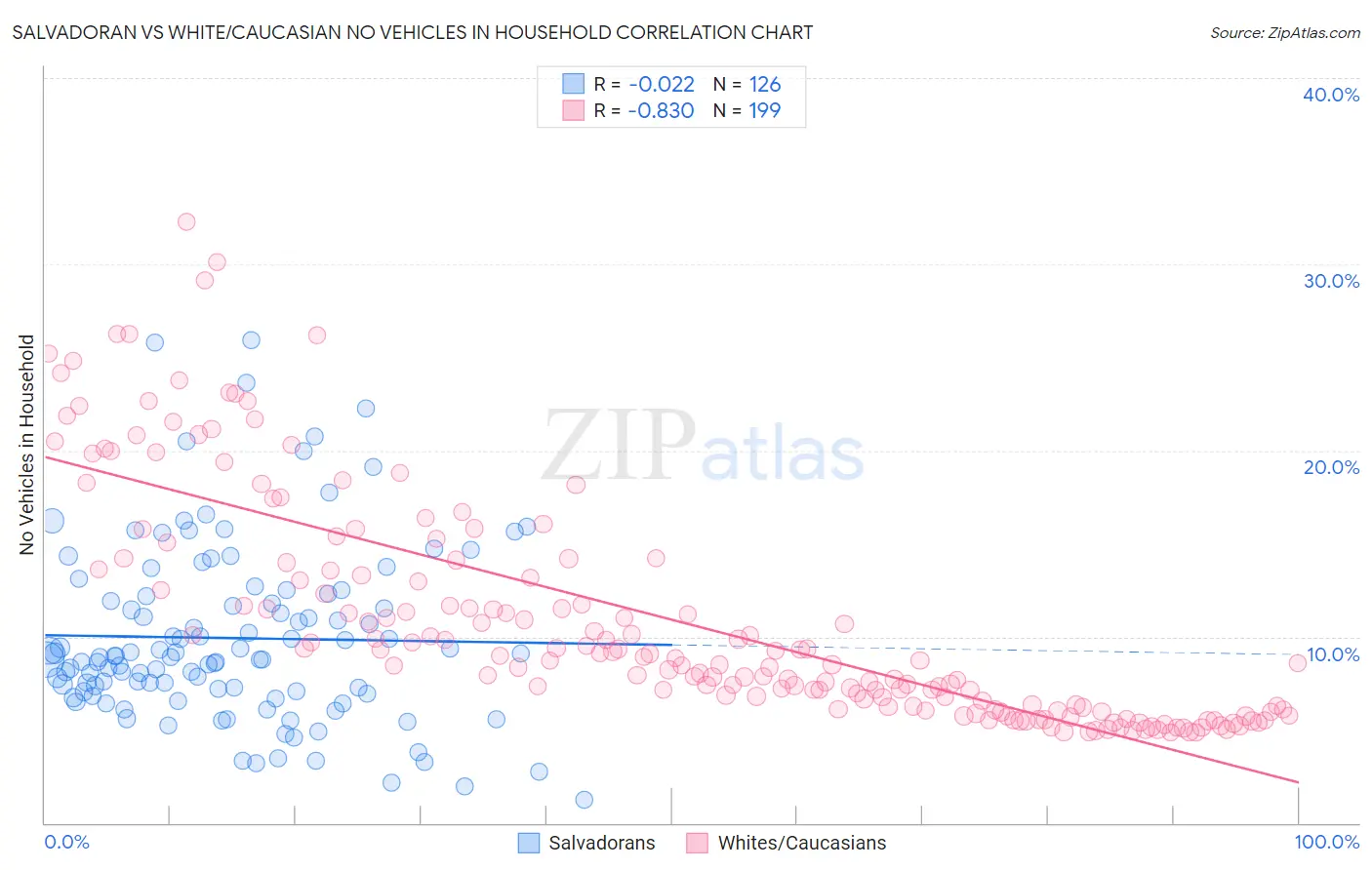 Salvadoran vs White/Caucasian No Vehicles in Household