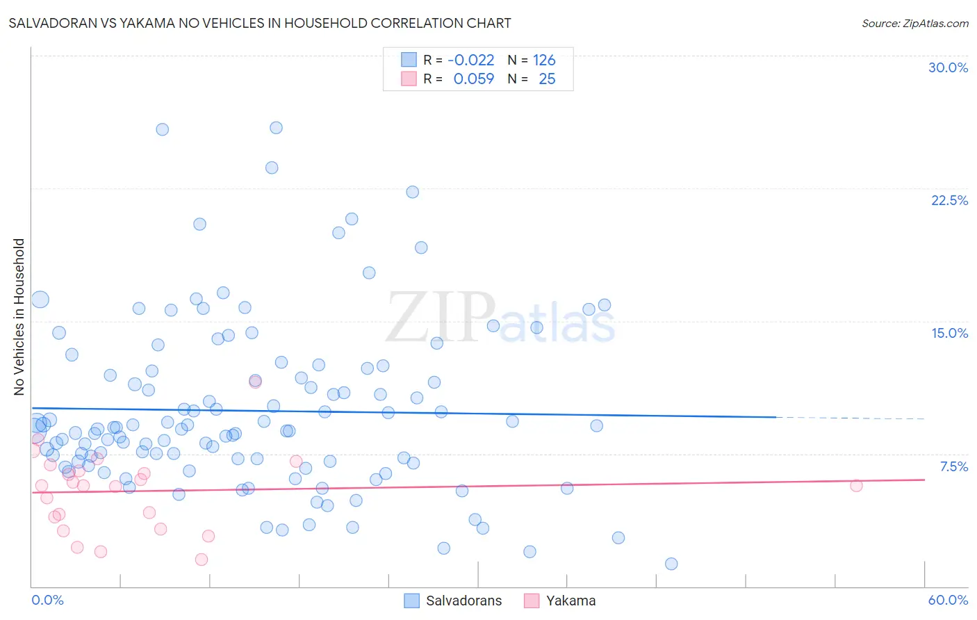 Salvadoran vs Yakama No Vehicles in Household