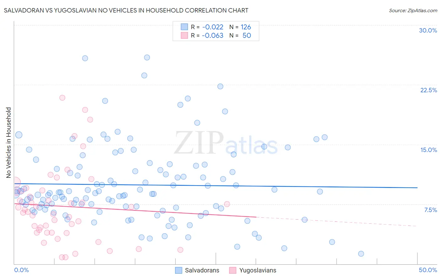 Salvadoran vs Yugoslavian No Vehicles in Household