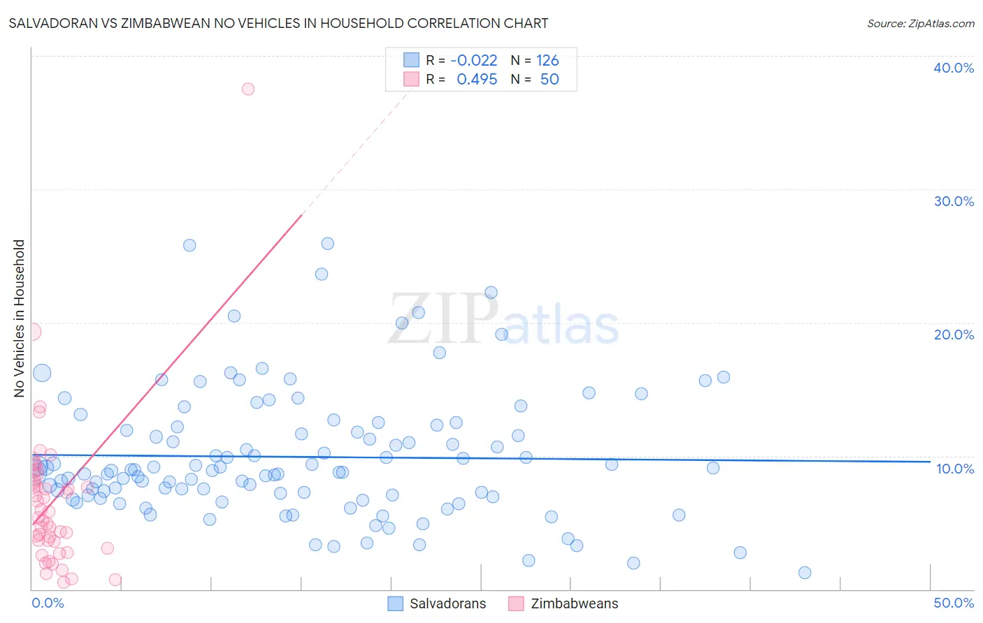 Salvadoran vs Zimbabwean No Vehicles in Household