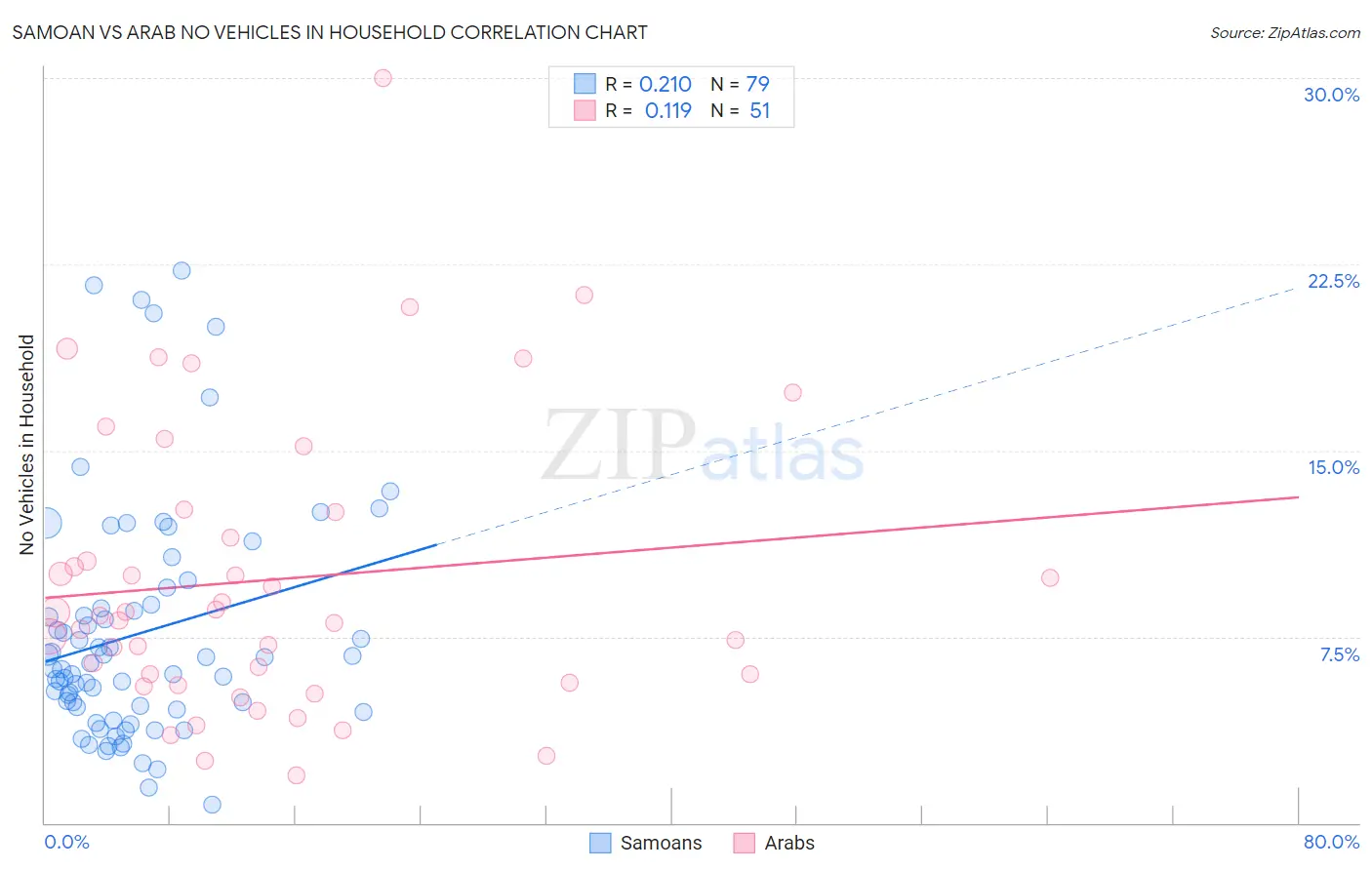 Samoan vs Arab No Vehicles in Household