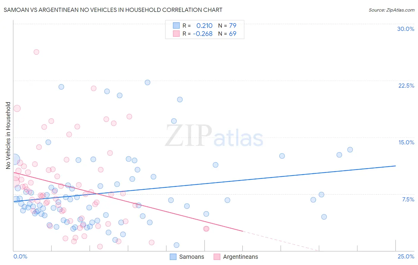Samoan vs Argentinean No Vehicles in Household