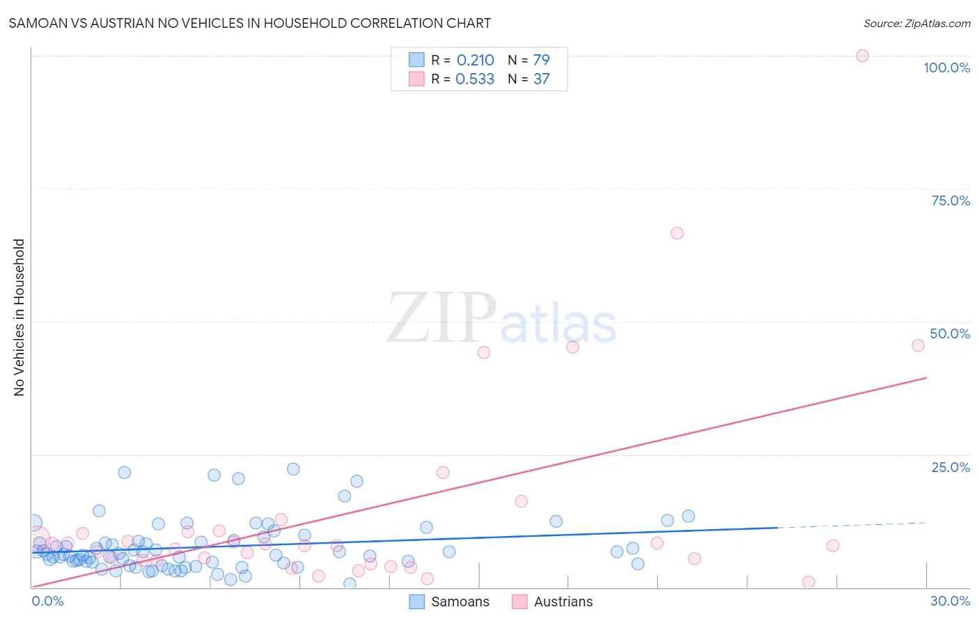 Samoan vs Austrian No Vehicles in Household