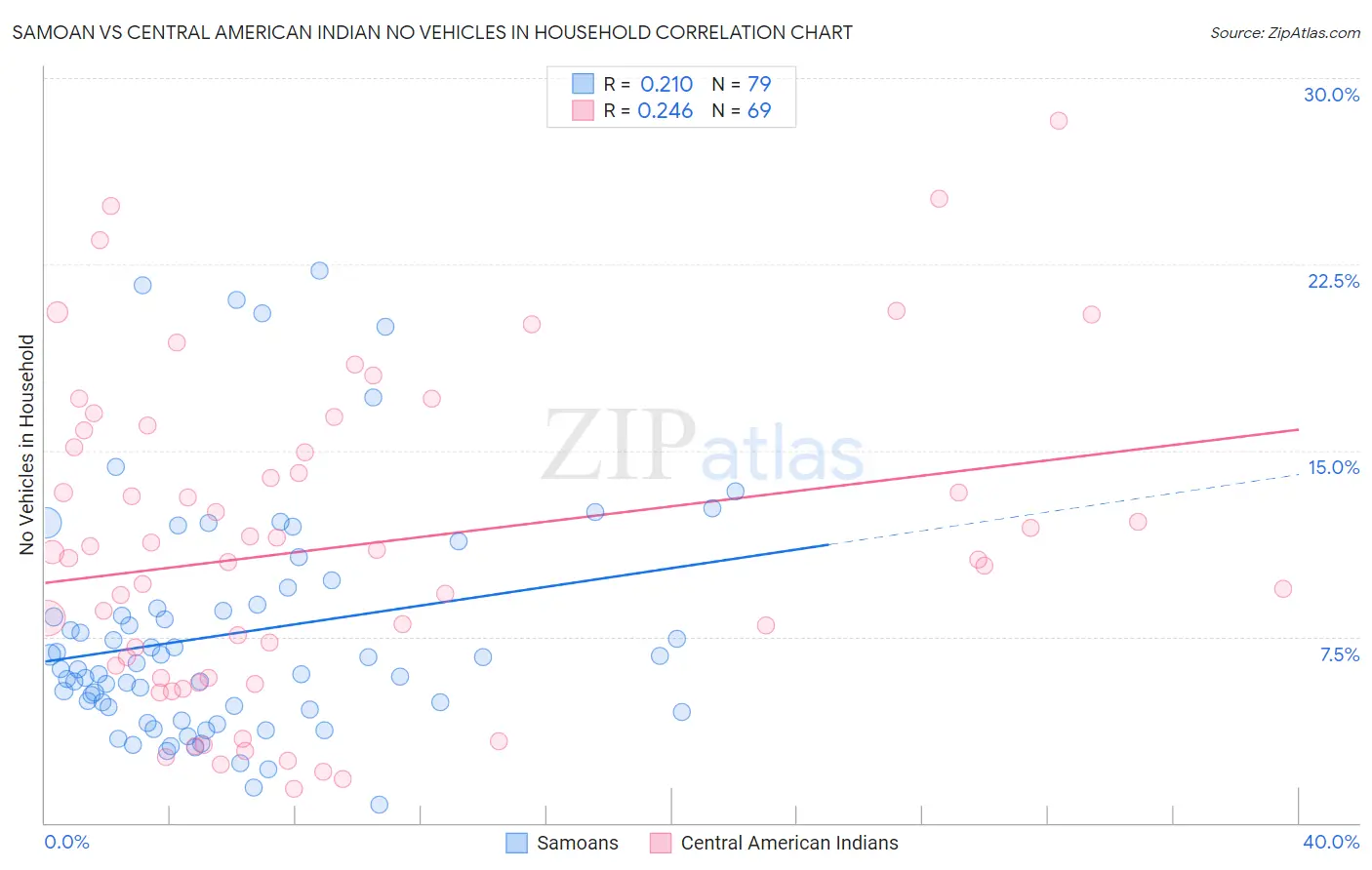 Samoan vs Central American Indian No Vehicles in Household