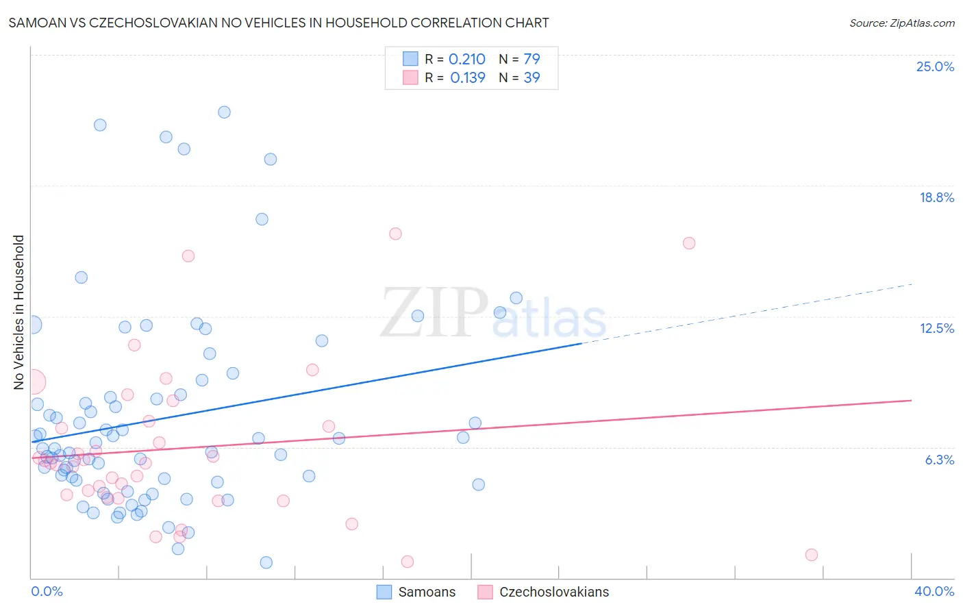 Samoan vs Czechoslovakian No Vehicles in Household