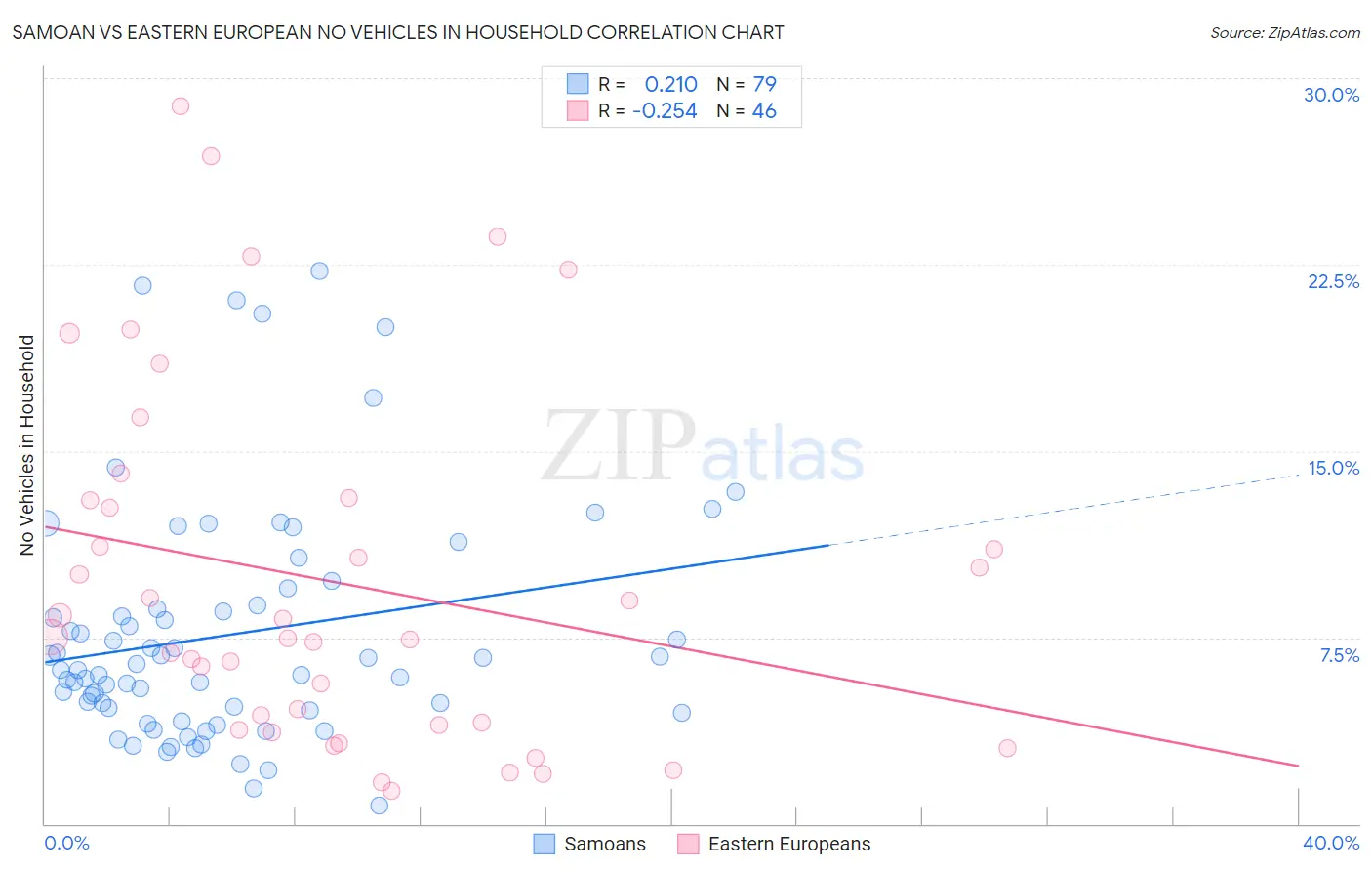 Samoan vs Eastern European No Vehicles in Household