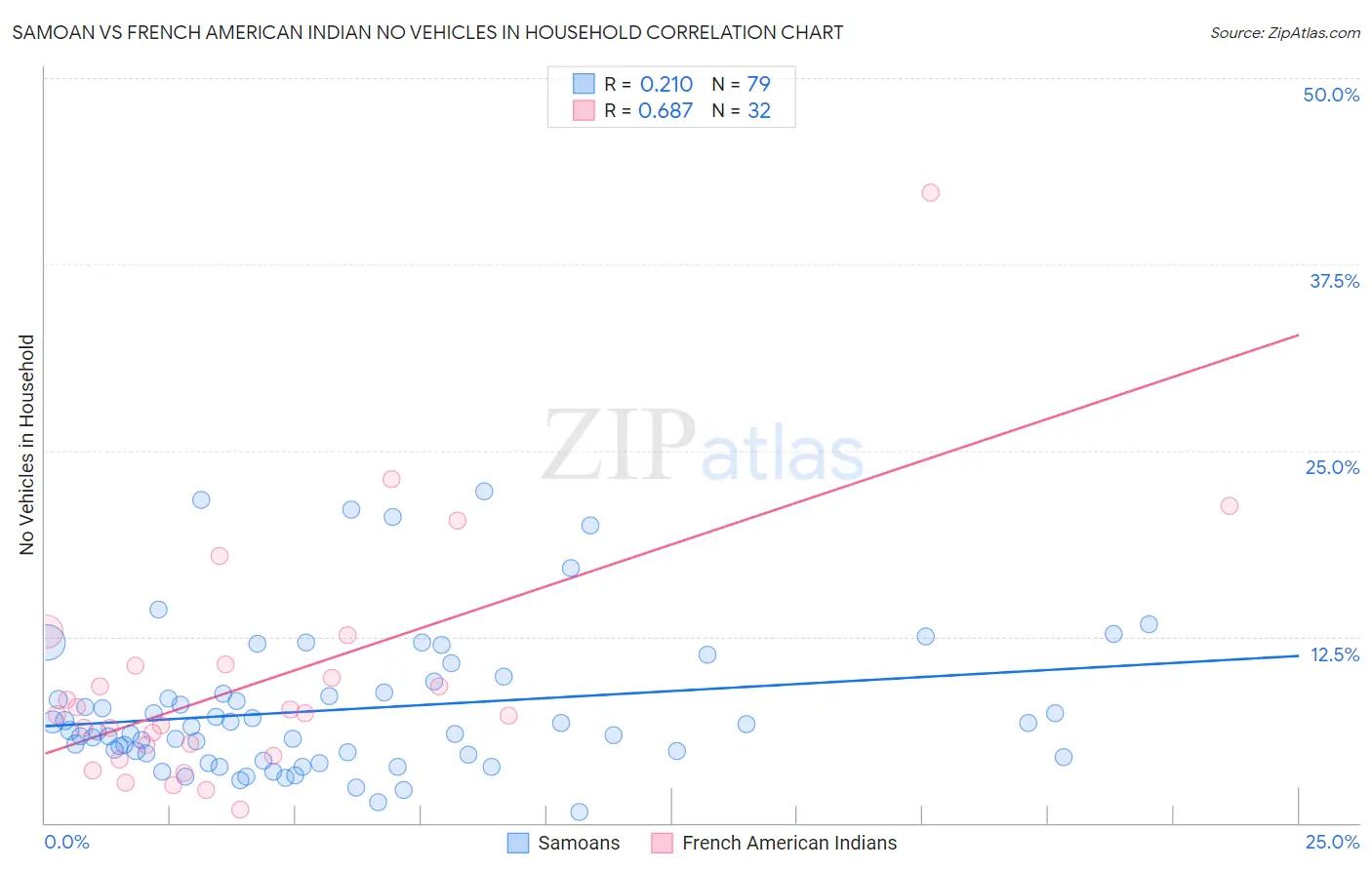 Samoan vs French American Indian No Vehicles in Household