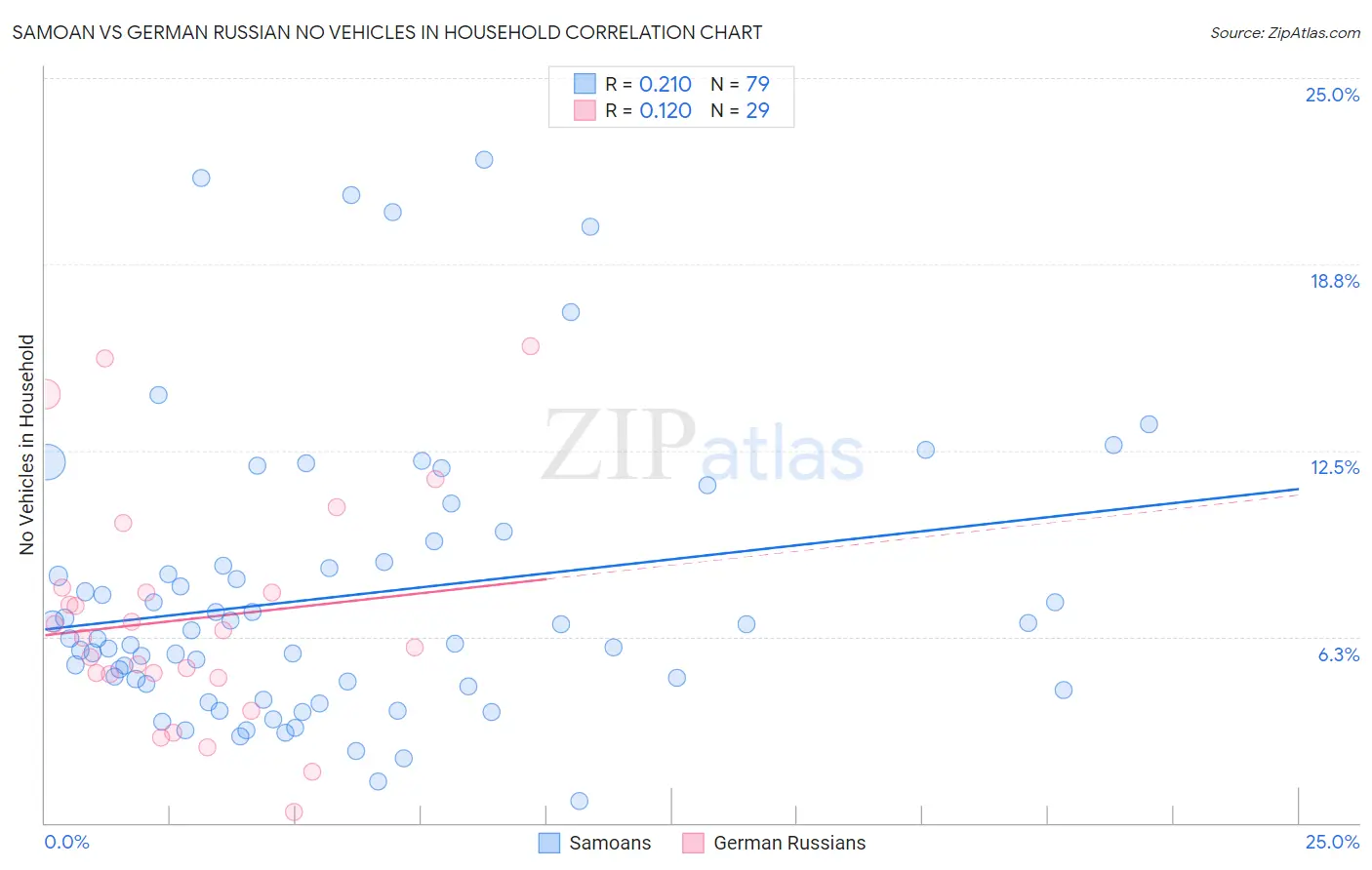 Samoan vs German Russian No Vehicles in Household
