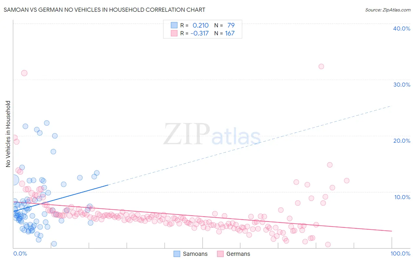 Samoan vs German No Vehicles in Household