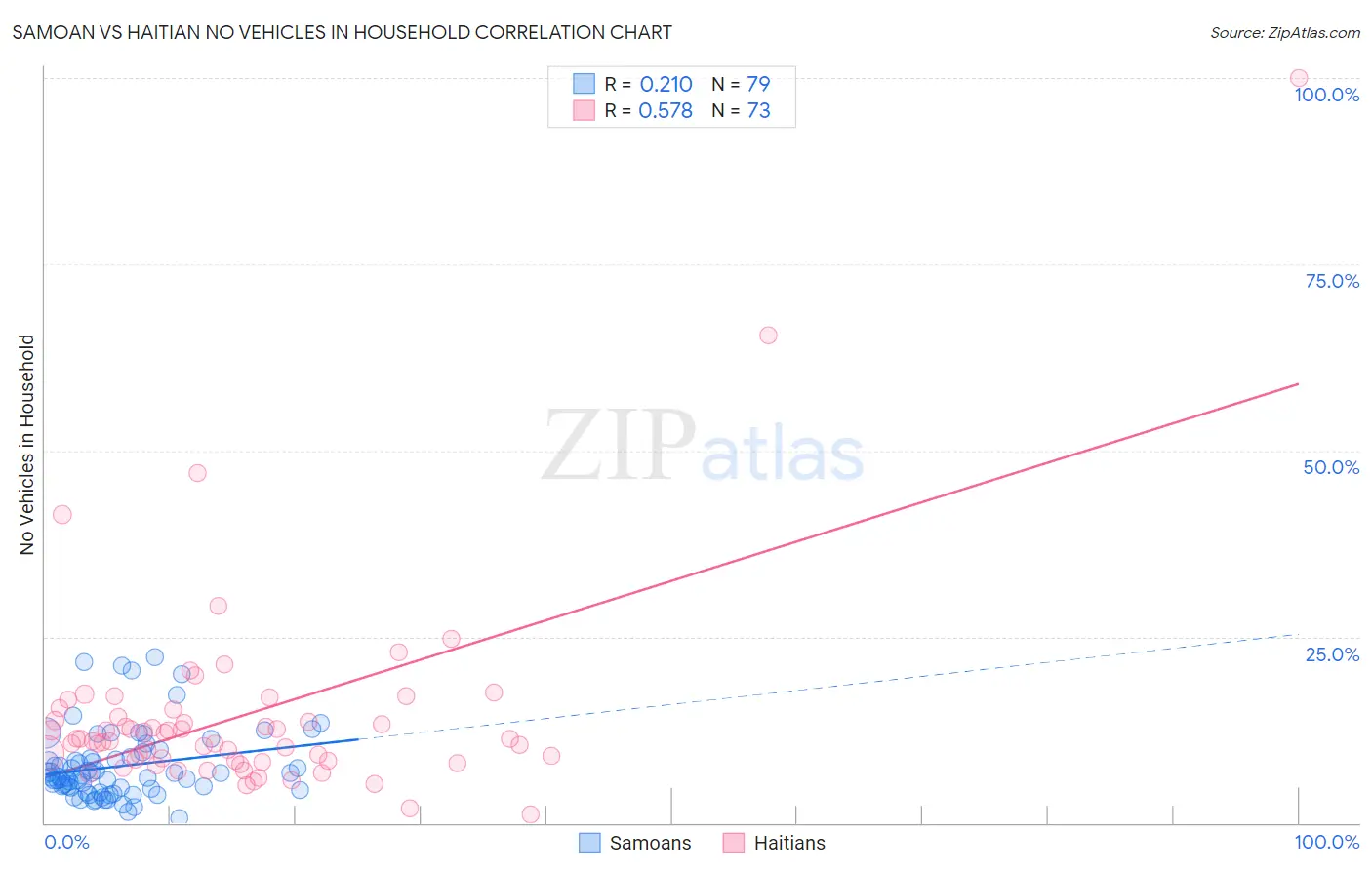 Samoan vs Haitian No Vehicles in Household