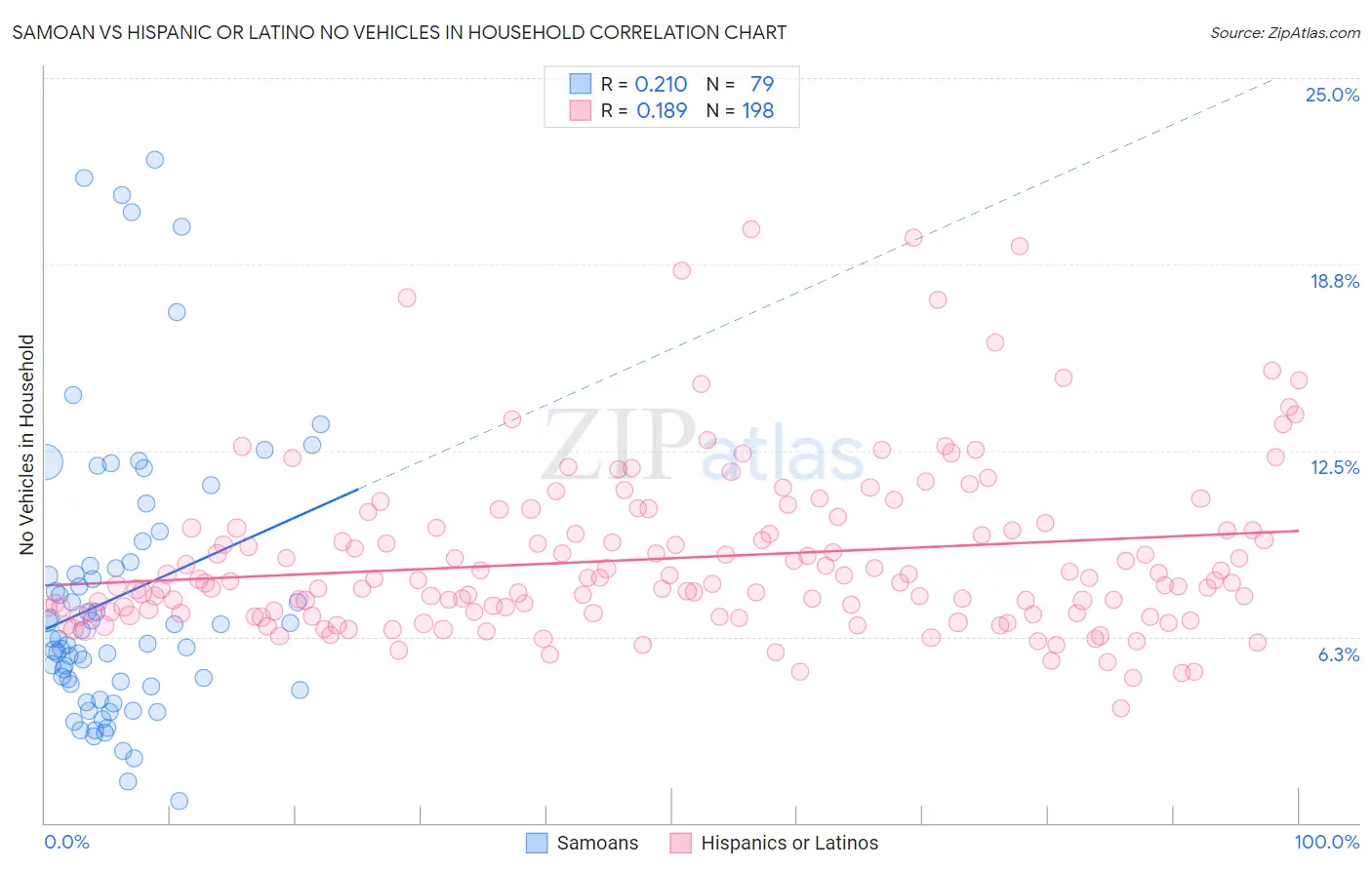 Samoan vs Hispanic or Latino No Vehicles in Household