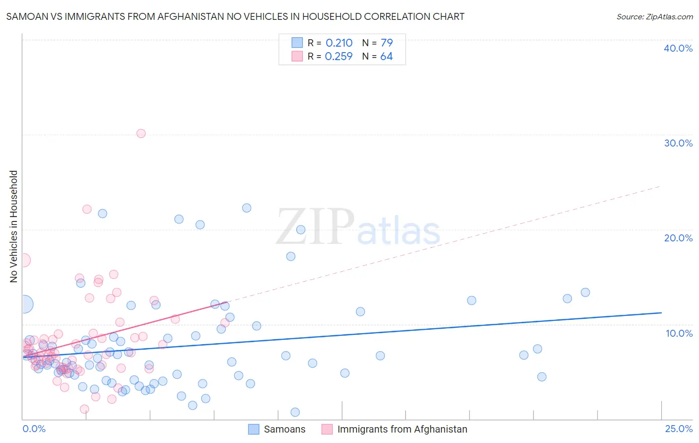 Samoan vs Immigrants from Afghanistan No Vehicles in Household