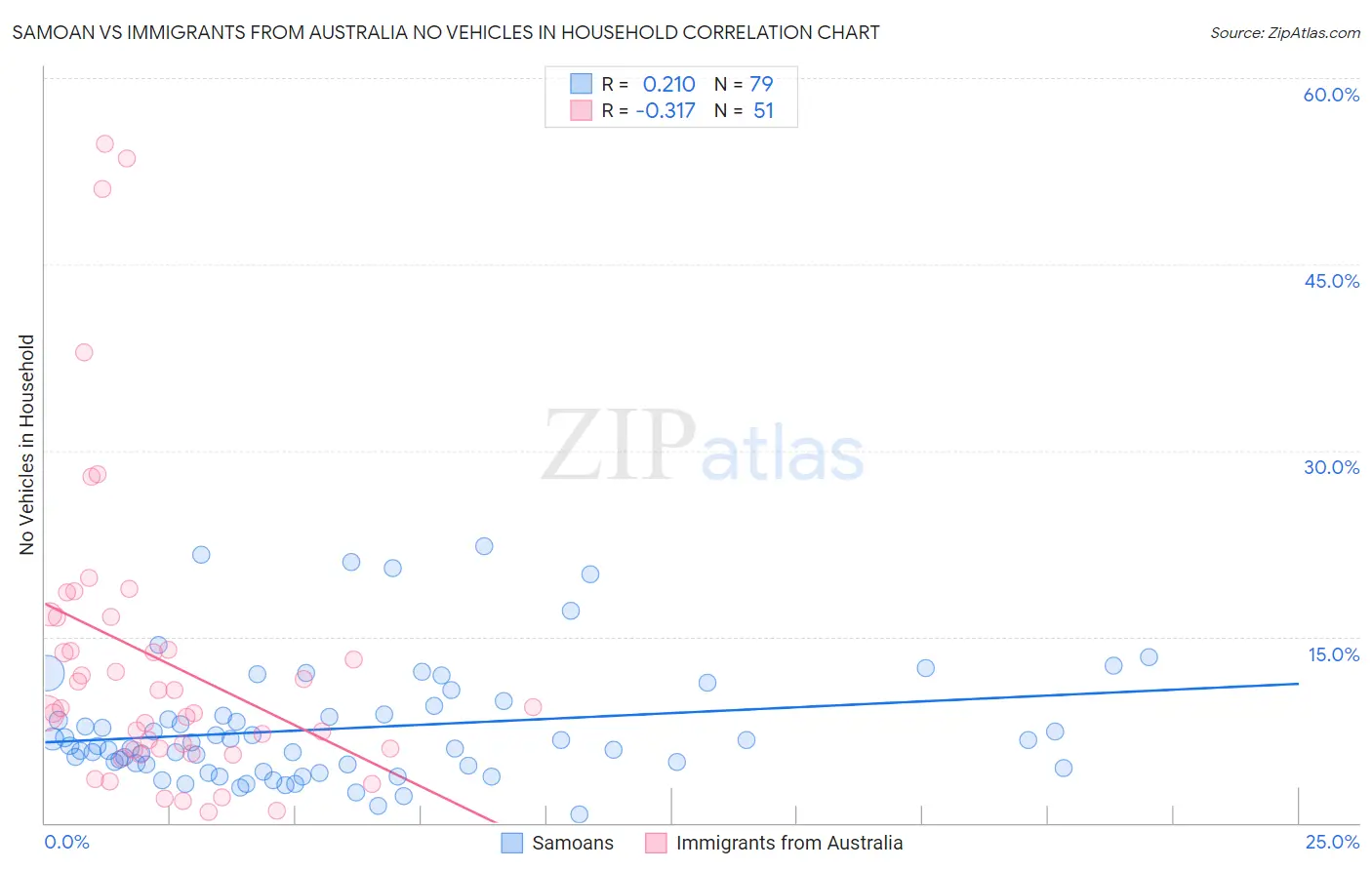 Samoan vs Immigrants from Australia No Vehicles in Household