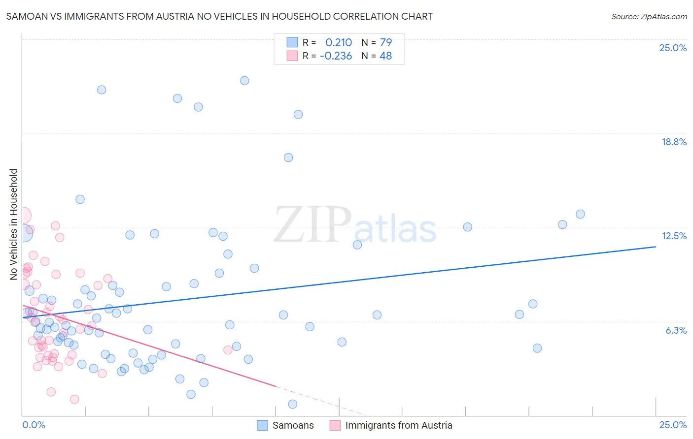Samoan vs Immigrants from Austria No Vehicles in Household