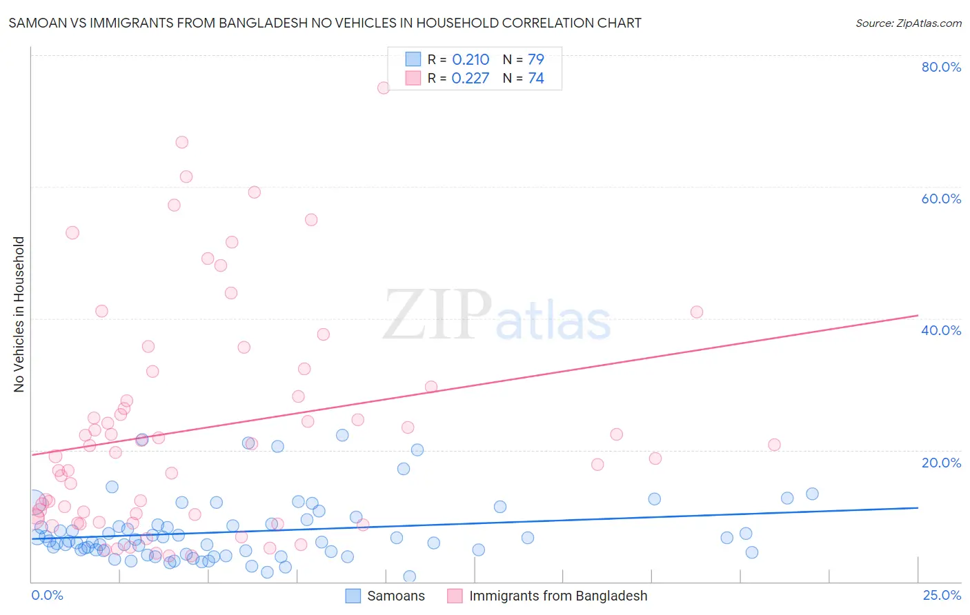 Samoan vs Immigrants from Bangladesh No Vehicles in Household