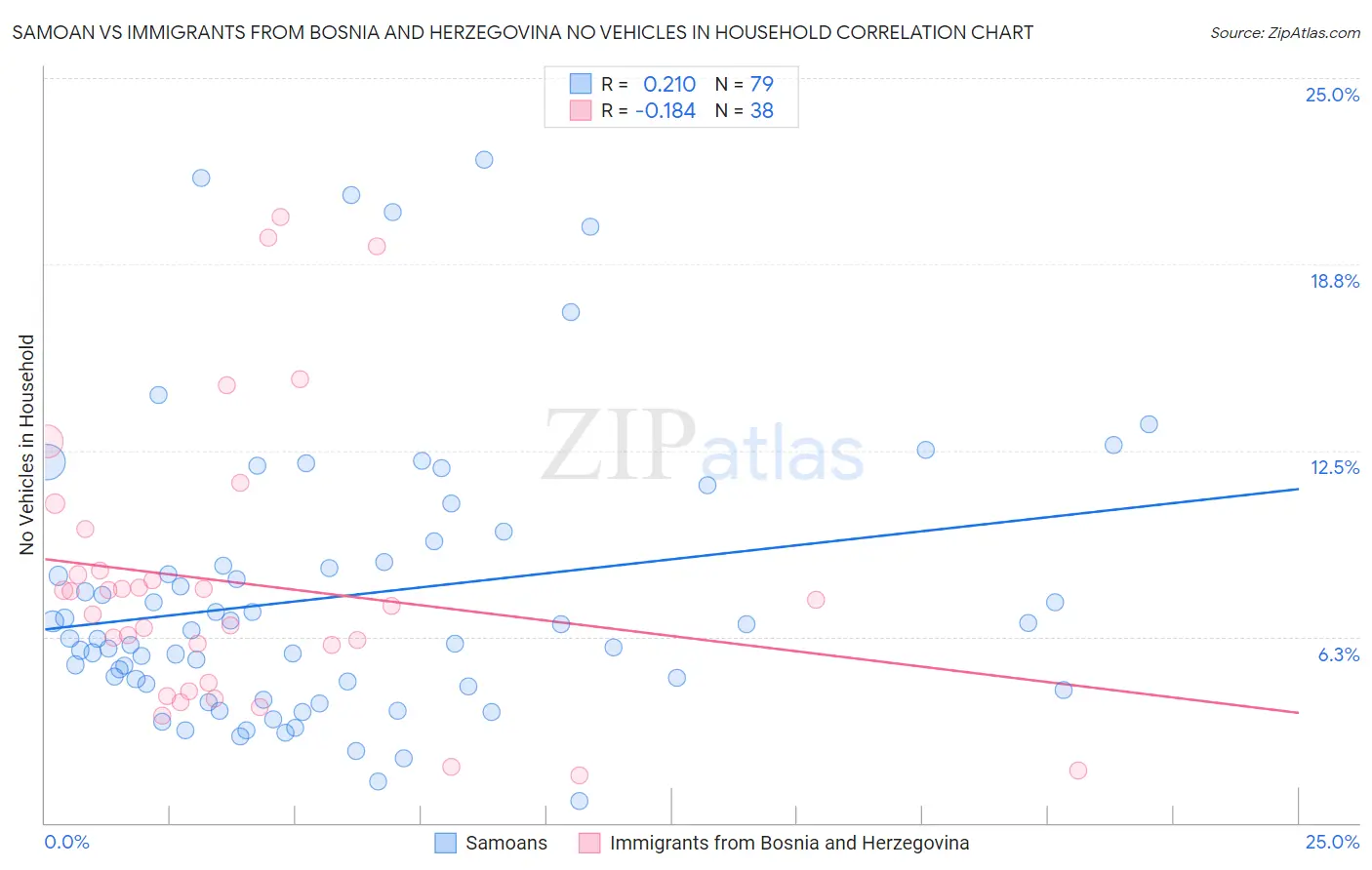 Samoan vs Immigrants from Bosnia and Herzegovina No Vehicles in Household