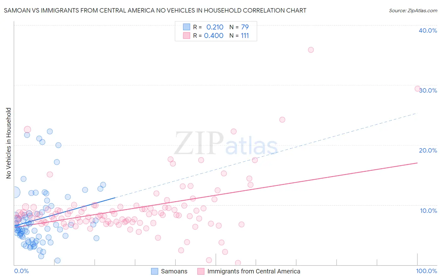 Samoan vs Immigrants from Central America No Vehicles in Household