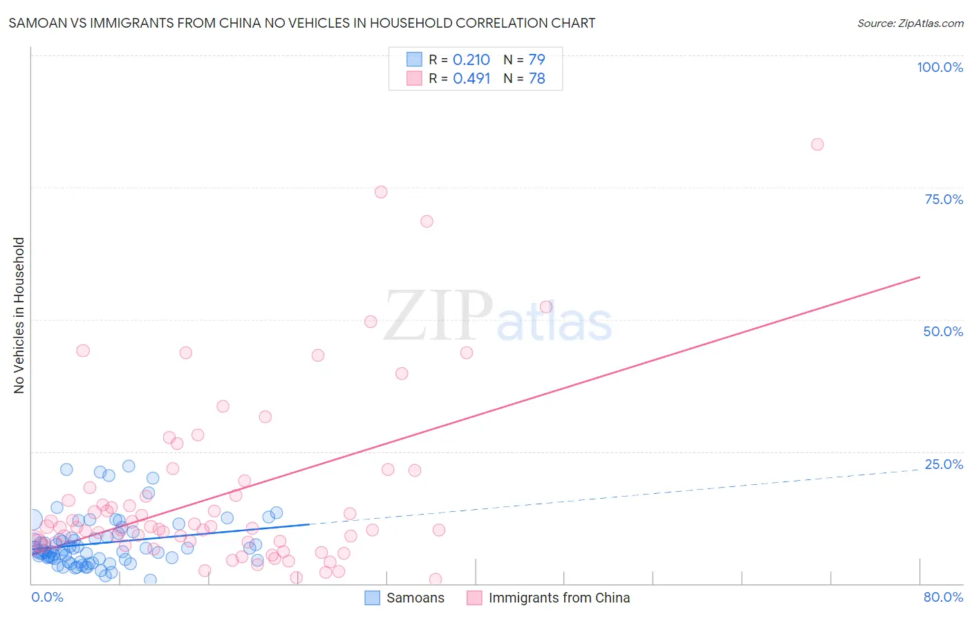 Samoan vs Immigrants from China No Vehicles in Household